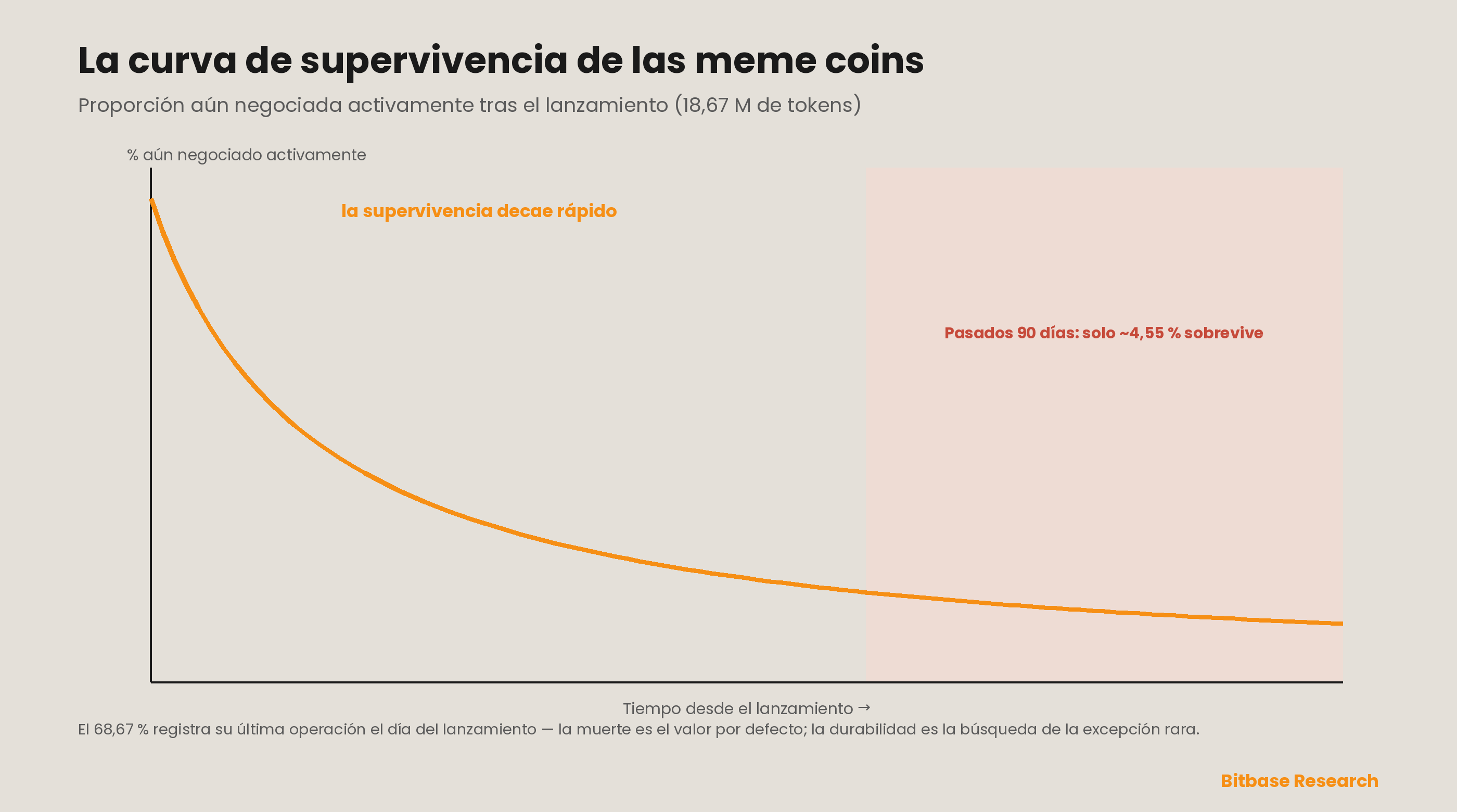 La curva de supervivencia de las meme coins: de los 18,67 millones de tokens lanzados en Pump.fun entre 2024 y 2026, la proporción que sigue negociándose activamente se desploma casi de inmediato — la mayoría registra su última operación el día del lanzamiento y solo alrededor del 4,55 % sobrevive pasados los 90 días, de modo que la muerte es el desenlace por defecto y la durabilidad estructural es la búsqueda de la excepción rara.