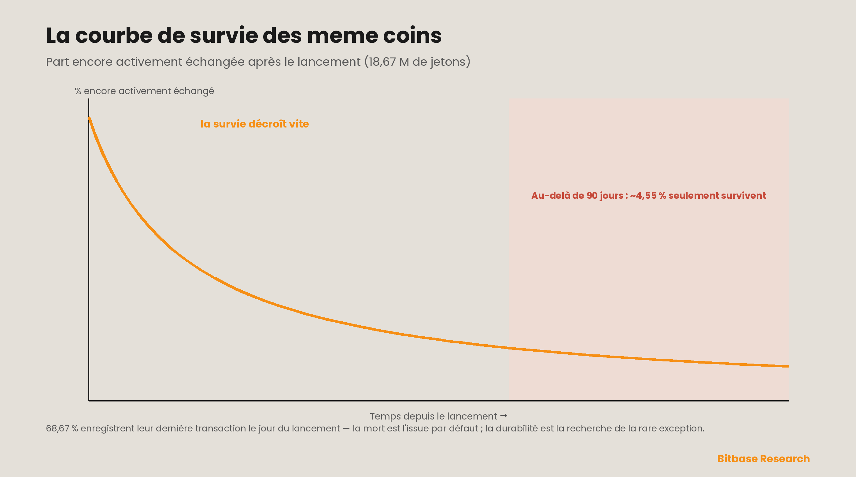 La courbe de survie des meme coins : sur les 18,67 millions de jetons lancés sur Pump.fun entre 2024 et 2026, la part encore activement échangée s'effondre presque immédiatement — la majorité enregistre sa dernière transaction le jour du lancement et seuls environ 4,55 % survivent au-delà de 90 jours, si bien que la mort est l'issue par défaut et que la durabilité structurelle est la recherche de la rare exception.