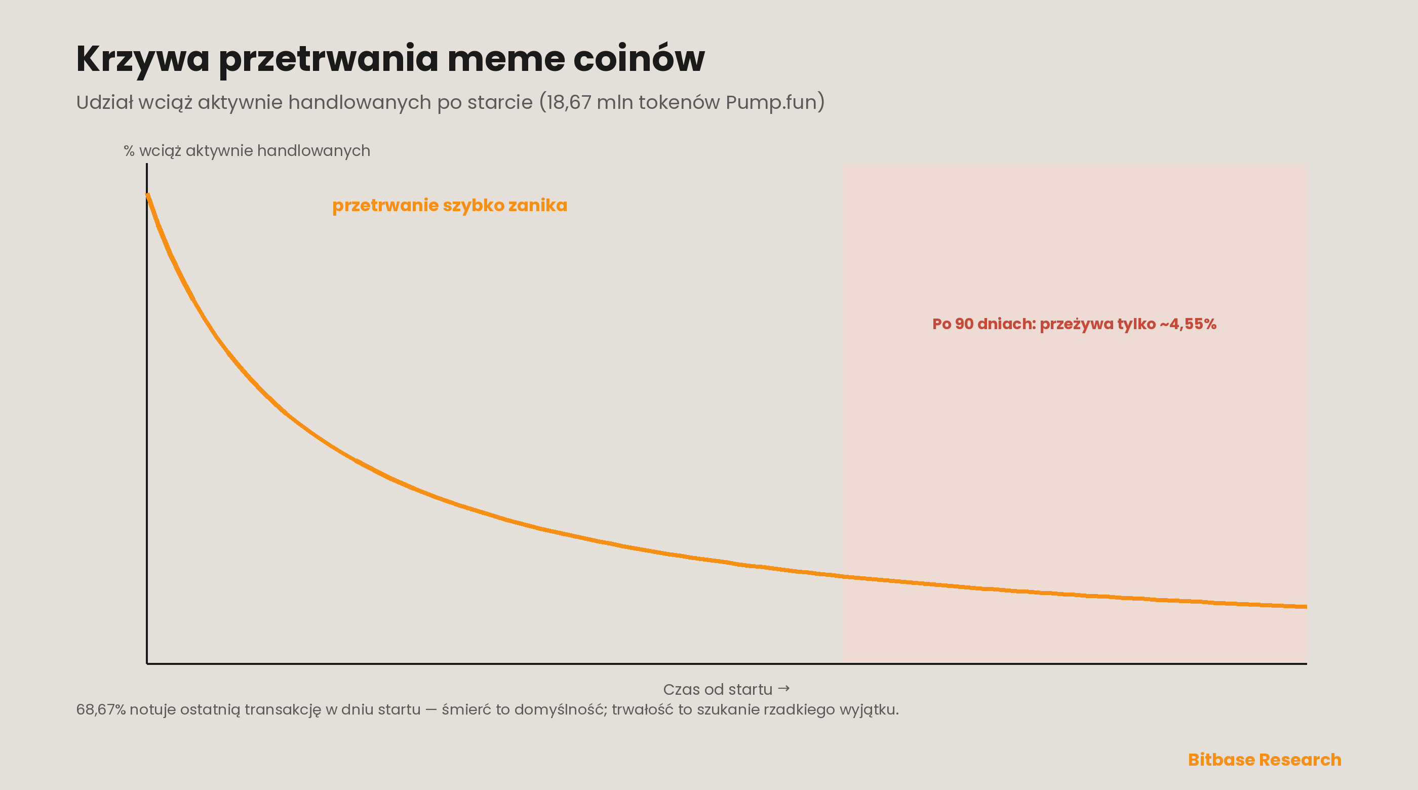 Krzywa przetrwania meme coinów: z 18,67 mln tokenów uruchomionych na Pump.fun w latach 2024–2026 udział wciąż aktywnie handlowanych zapada się niemal natychmiast — większość notuje ostatnią transakcję w dniu startu, a tylko około 4,55% przeżywa po 90 dniach, więc śmierć to wynik domyślny, a strukturalna trwałość to poszukiwanie rzadkiego wyjątku.
