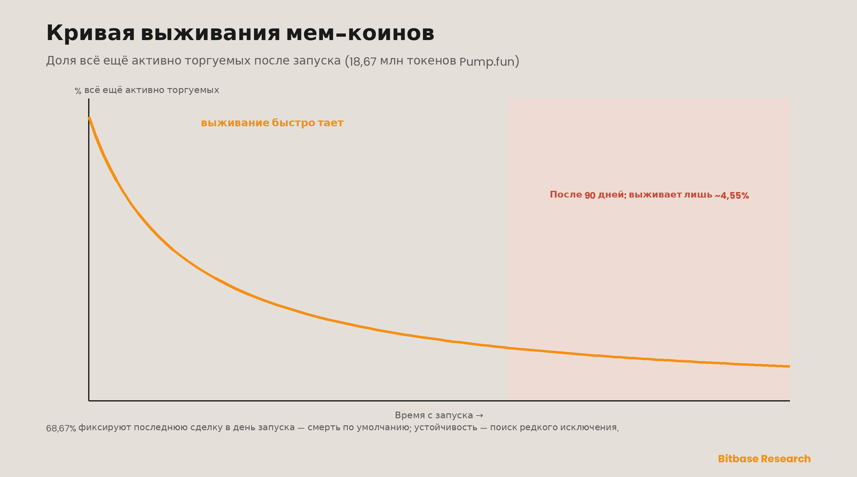 Кривая выживания мем-коинов: из 18,67 млн токенов, запущенных на Pump.fun за 2024–2026, доля всё ещё активно торгуемых схлопывается почти мгновенно — большинство фиксируют последнюю сделку в день запуска, и лишь около 4,55% выживают после 90 дней, так что смерть — исход по умолчанию, а структурная устойчивость — поиск редкого исключения.