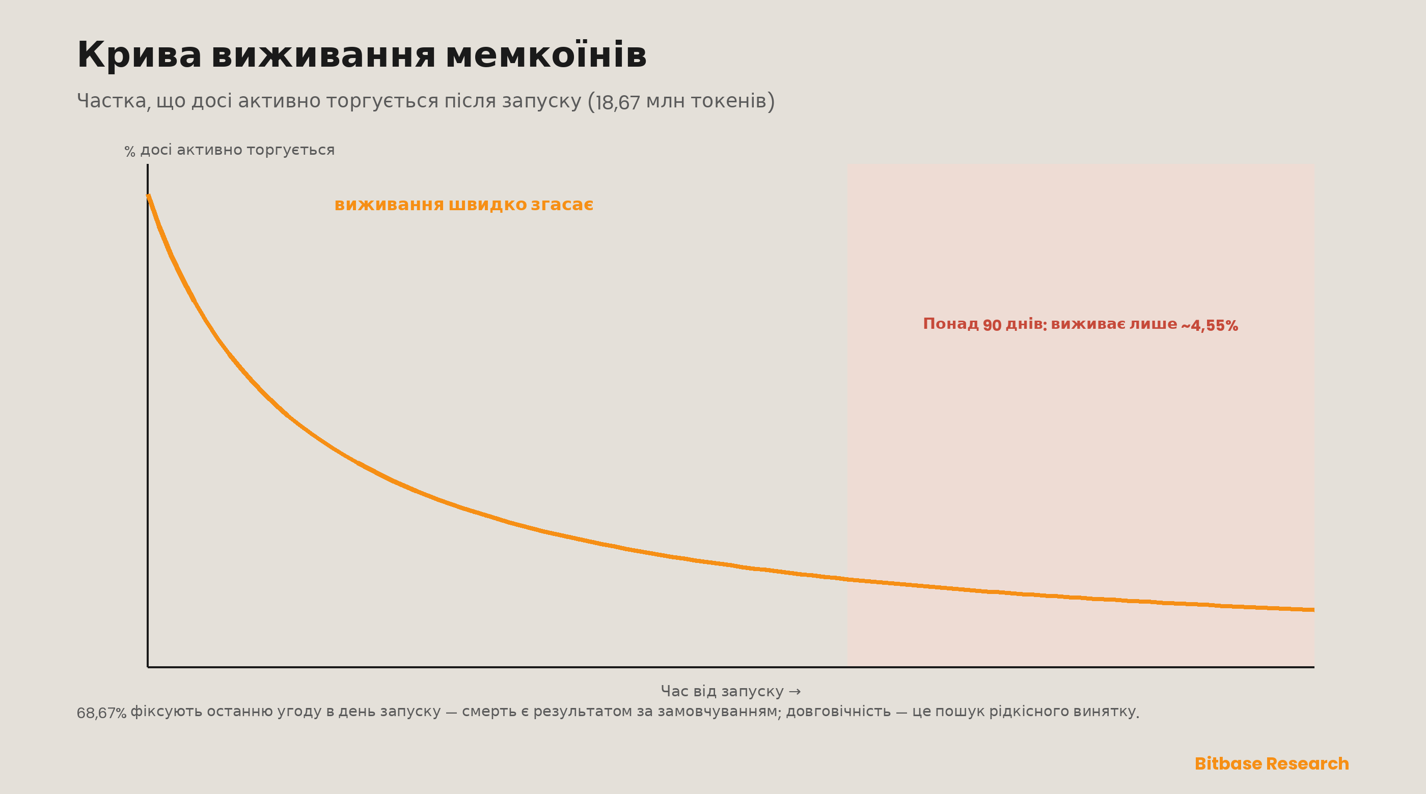 Крива виживання мемкоїнів: із 18,67 млн токенів, запущених на Pump.fun у 2024–2026 роках, частка тих, що досі активно торгуються, обвалюється майже одразу — більшість фіксує останню угоду в день запуску, і лише близько 4,55% виживають понад 90 днів, тож смерть є результатом за замовчуванням, а структурна довговічність — це пошук рідкісного винятку.