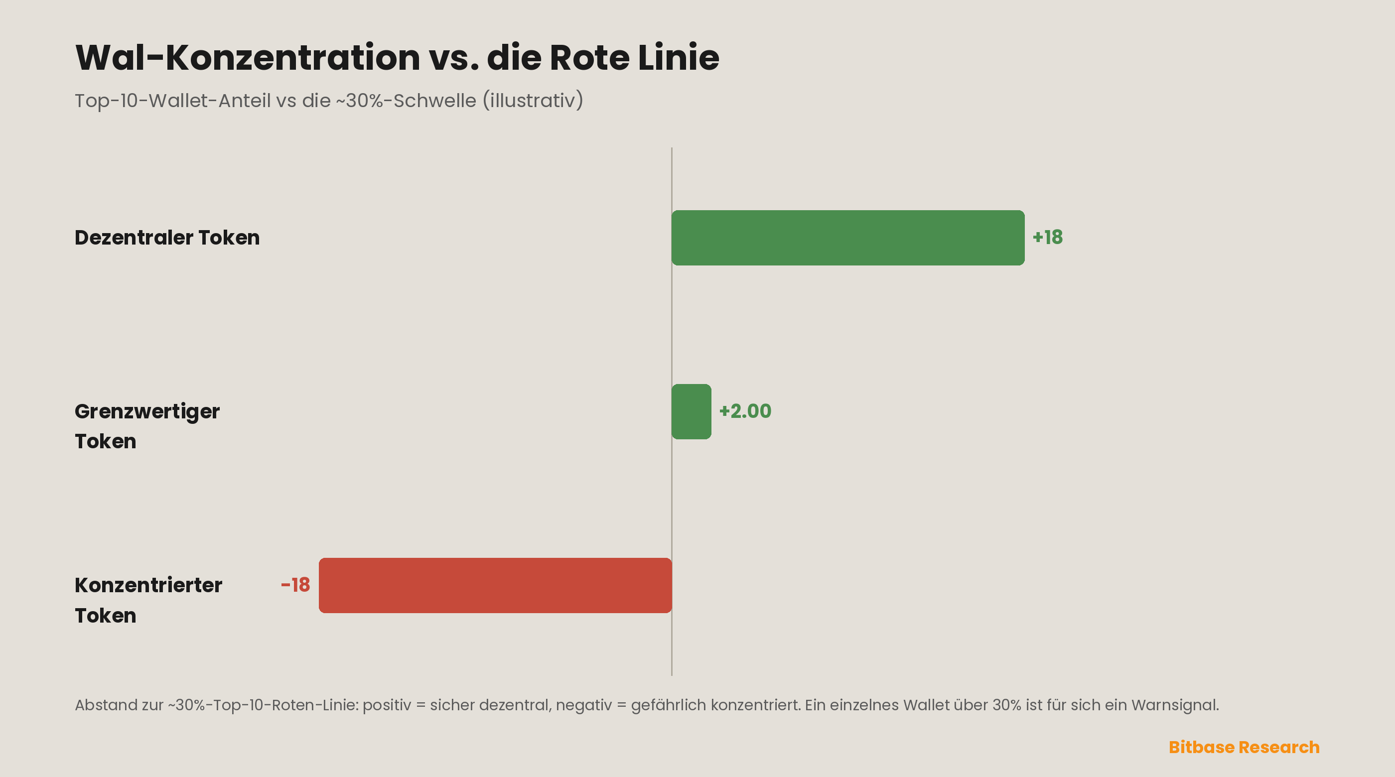 Wal-Konzentration gegen die Roten Linien des Marktes: die Top-5- und Top-10-Wallet-Anteile am Angebot gegen die ~20%- und ~30%-Schwellen, die einen dezentralen, schwer rugbaren Token von einem konzentrierten trennen, der eine koordinierte Verkaufswelle vom Kollaps entfernt sitzt — ein Top-Halter über 30% ist für sich ein Warnsignal. Positionen sind illustrativ.