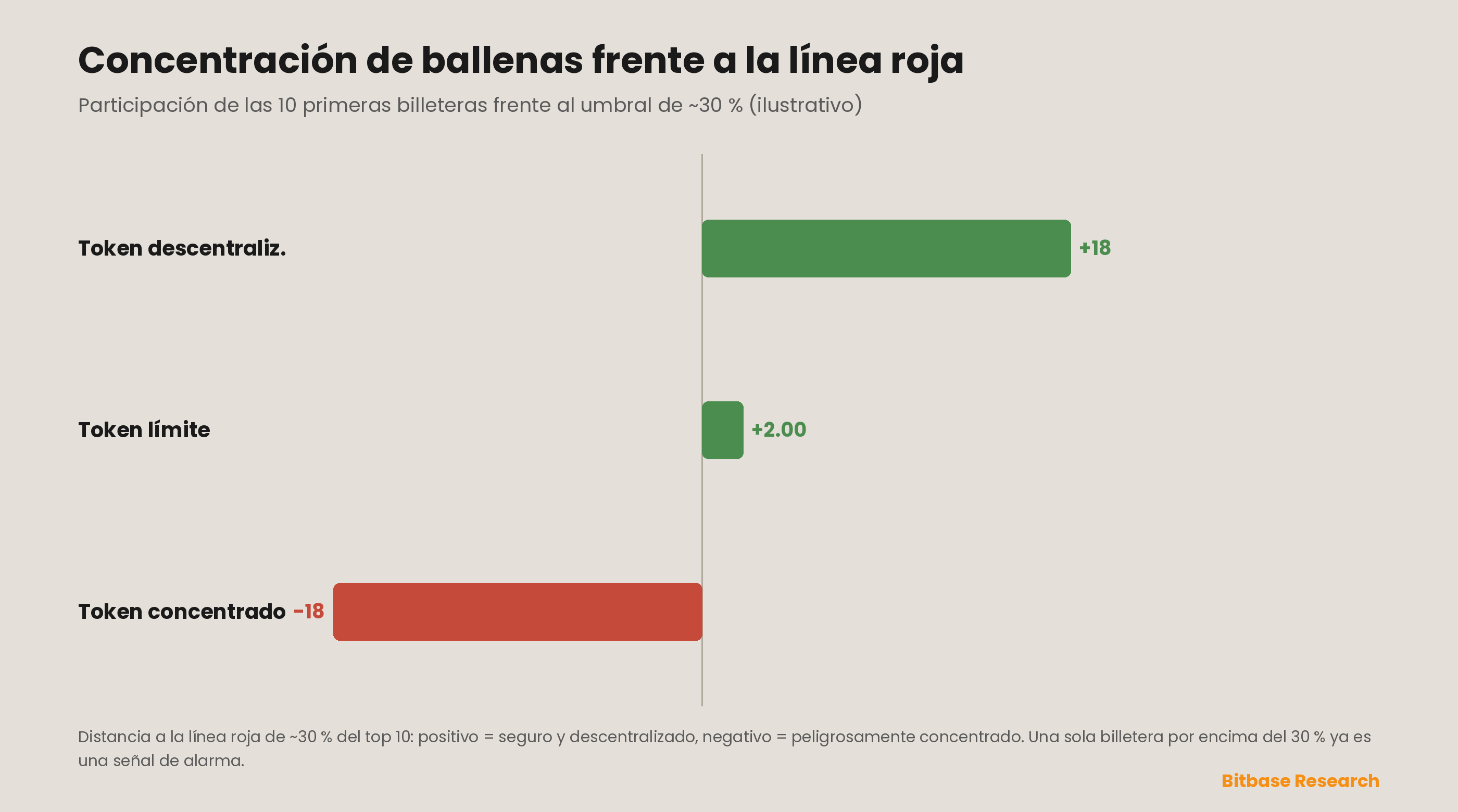La concentración de ballenas frente a las líneas rojas del mercado: las participaciones de las 5 y las 10 primeras billeteras en el suministro trazadas contra los umbrales de ~20 % y ~30 % que separan un token descentralizado y difícil de rugear de otro concentrado que se sitúa a una venta coordinada del colapso — un tenedor principal por encima del 30 % es una señal de alarma por sí solo. Las posiciones son ilustrativas.