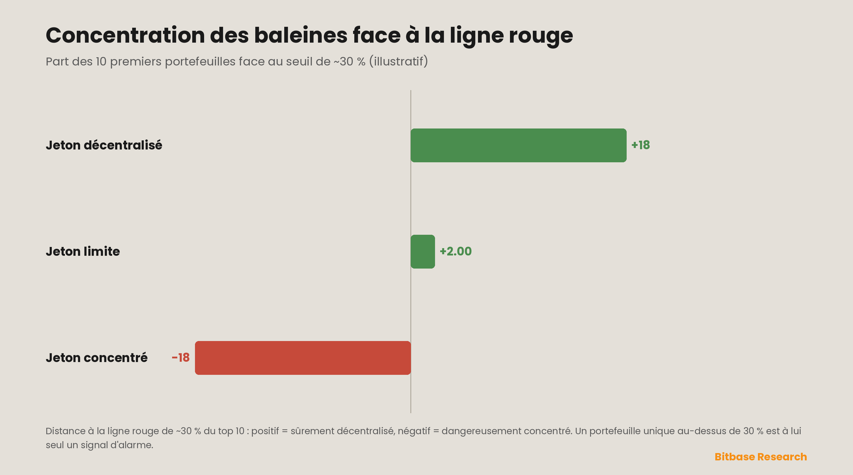 La concentration des baleines face aux lignes rouges du marché : les parts d'offre des 5 et des 10 premiers portefeuilles tracées face aux seuils de ~20 % et ~30 % qui séparent un jeton décentralisé et difficile à ruguer d'un jeton concentré situé à une vente coordonnée de l'effondrement — un détenteur principal au-dessus de 30 % est un signal d'alarme à lui seul. Les positions sont illustratives.