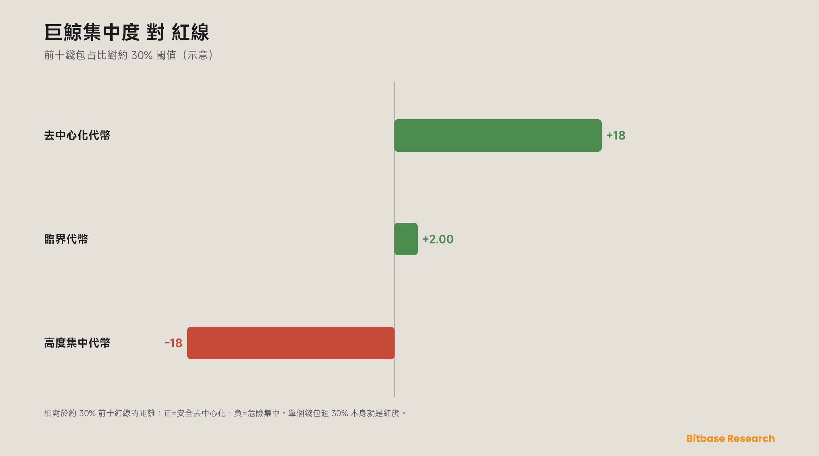 巨鯨集中度對着市場的紅線：前 5 與前 10 錢包占供應的份額，對着分隔