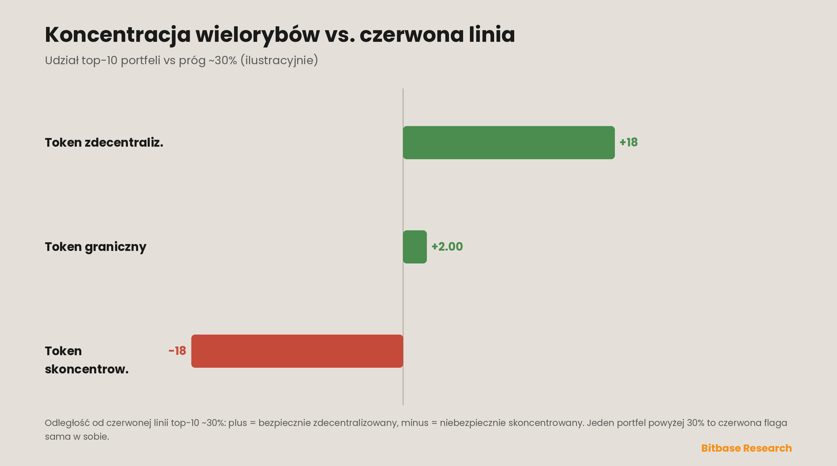 Koncentracja wielorybów przeciw czerwonym liniom rynku: udziały top-5 i top-10 portfeli w podaży przeciw progom ~20% i ~30%, które oddzielają zdecentralizowany, trudny do rug token od skoncentrowanego, który siedzi o jedną skoordynowaną wyprzedaż od kolapsu — górny posiadacz powyżej 30% to czerwona flaga sam w sobie. Pozycje są ilustracyjne.