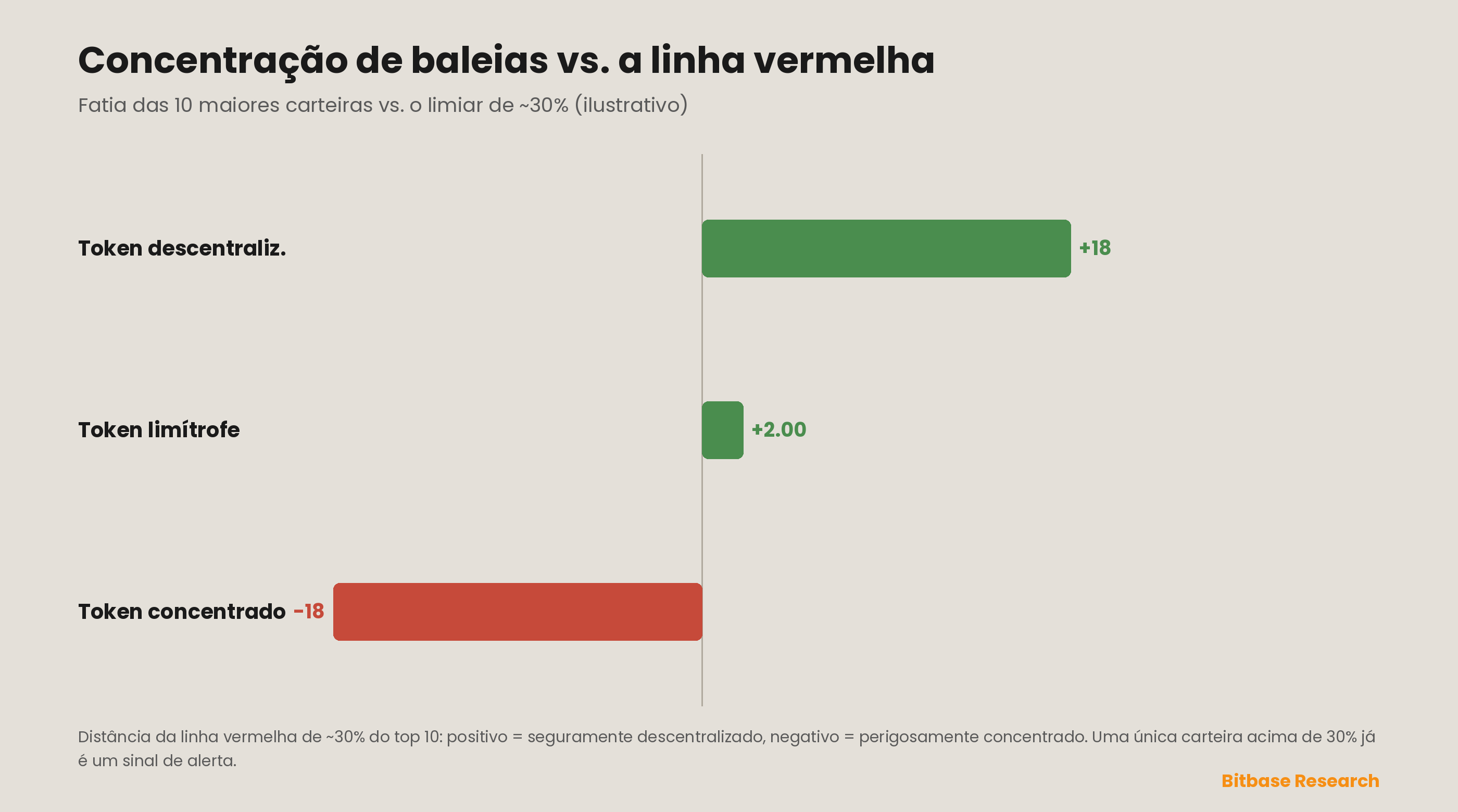 A concentração de baleias contra as linhas vermelhas do mercado: as fatias de oferta das 5 e das 10 maiores carteiras plotadas contra os limiares de ~20% e ~30% que separam um token descentralizado e difícil de rugar de um concentrado que está a uma venda coordenada do colapso — um detentor do topo acima de 30% é um sinal de alerta por si só. As posições são ilustrativas.
