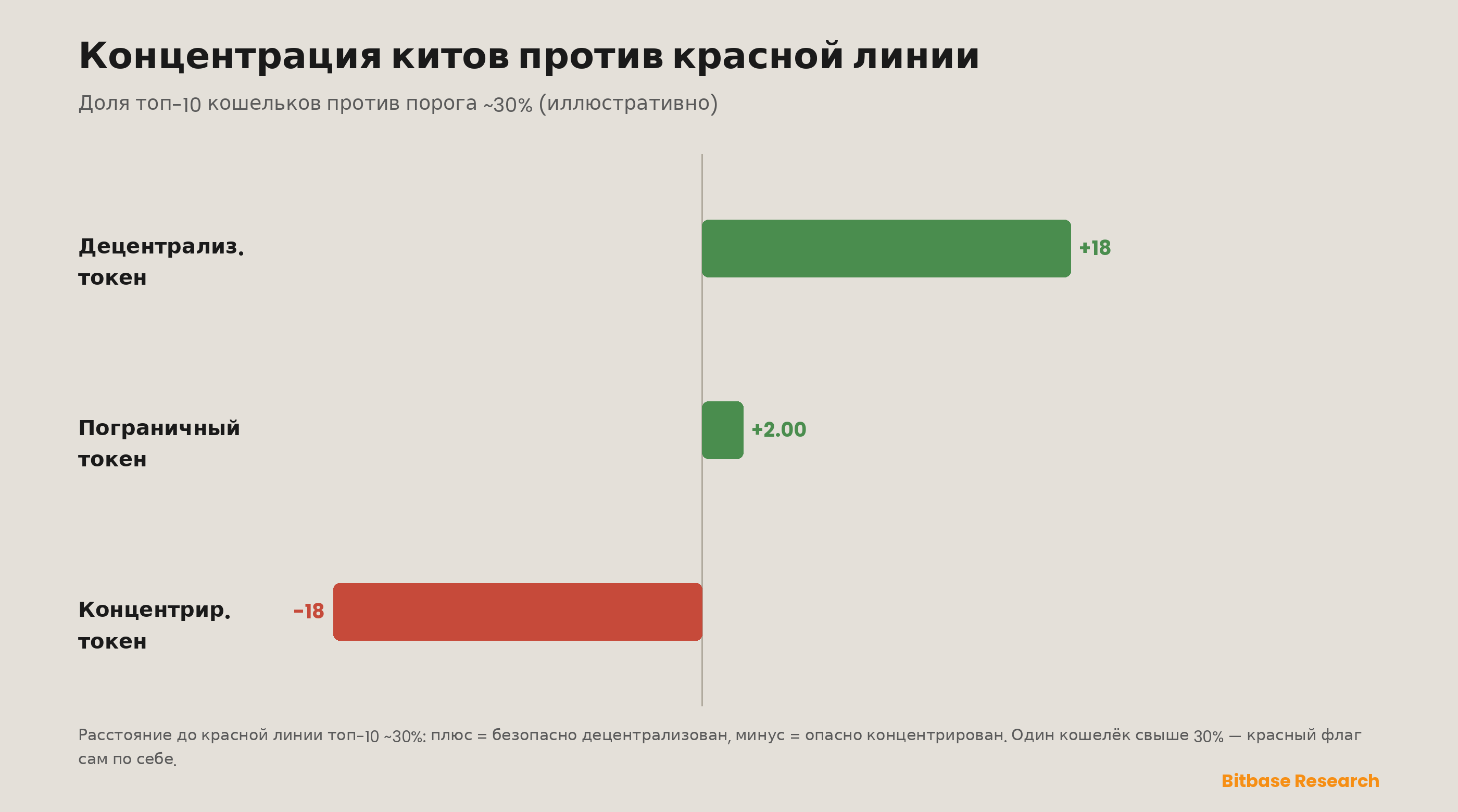 Концентрация китов против красных линий рынка: доли топ-5 и топ-10 кошельков в предложении против порогов ~20% и ~30%, что отделяют децентрализованный, трудно рагаемый токен от концентрированного, что сидит в одной скоординированной распродаже от коллапса — верхний держатель выше 30% — красный флаг сам по себе. Позиции иллюстративны.