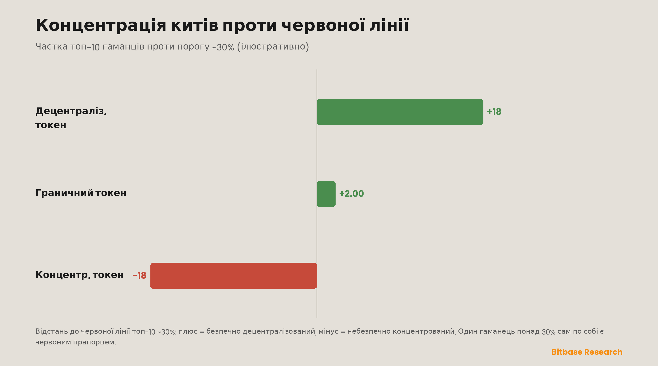 Концентрація китів проти червоних ліній ринку: частки топ-5 і топ-10 гаманців у пропозиції, нанесені проти порогів ~20% і ~30%, що відділяють децентралізований токен, який важко ругнути, від концентрованого, який стоїть за один скоординований розпродаж від колапсу, — верхній власник із часткою понад 30% сам по собі є червоним прапорцем. Позиції ілюстративні.
