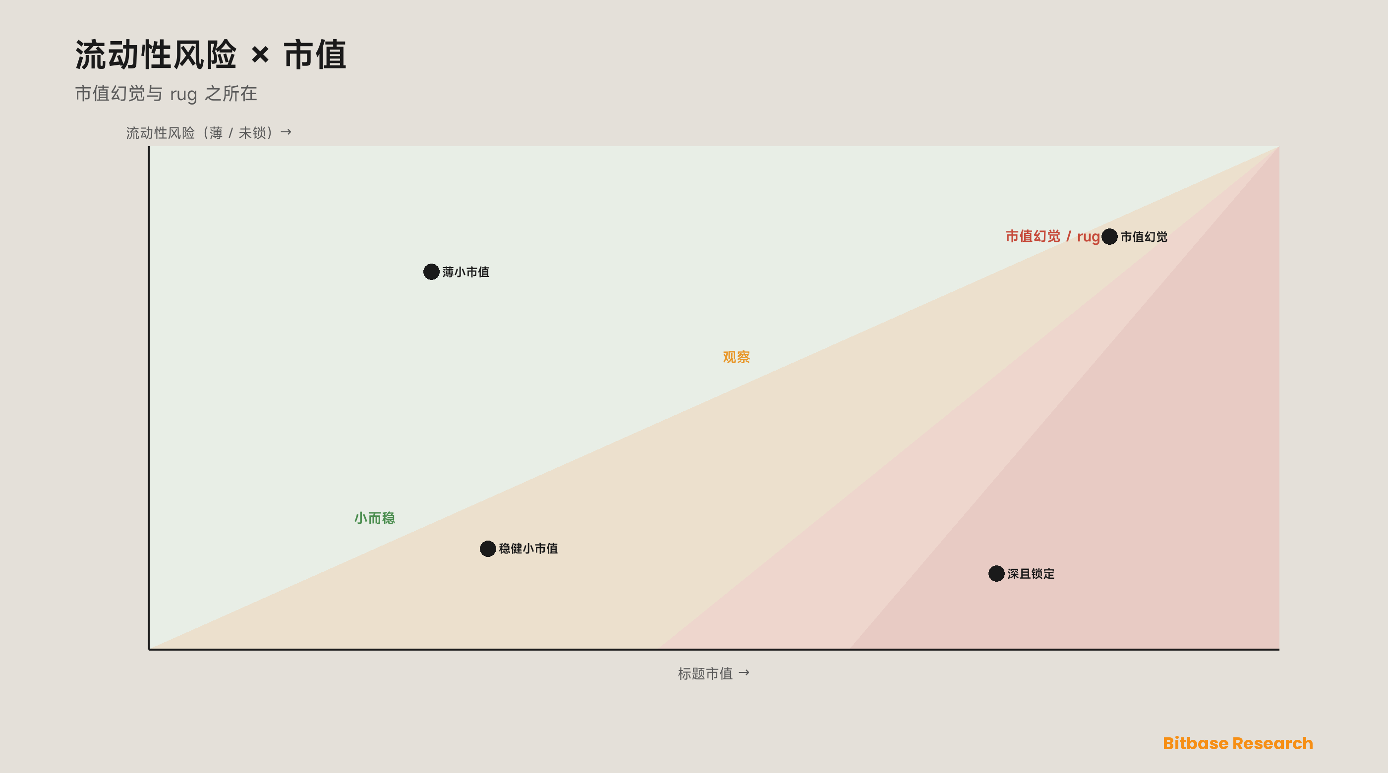 流动性风险对市值：按代币的标题市值对着