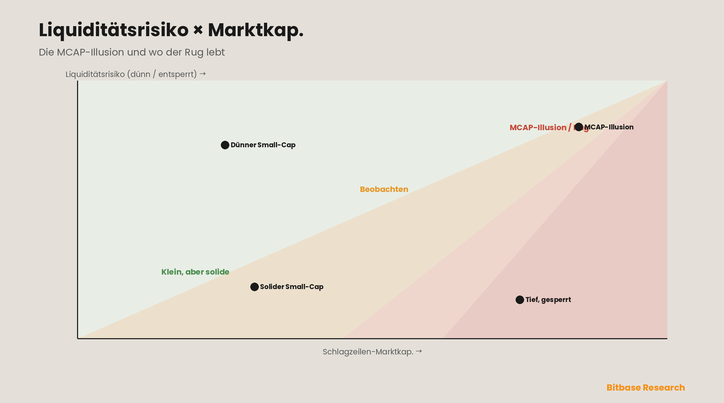 Liquiditätsrisiko gegen Marktkapitalisierung: die Abbildung von Token nach ihrer Schlagzeilen-Marktkapitalisierung gegen die Dünne oder Entsperrtheit ihrer Liquidität sortiert sie von wahrhaft substanziell (eine reale Kapitalisierung auf tiefer, gesperrter Liquidität, unterer Bereich) in die MCAP-Illusions- und Rug-anfällige Gefahrenzone (eine große Kapitalisierung auf dünner oder entsperrter Liquidität, oberer-rechter Bereich), die keinen Ausstieg stützen kann. Positionen illustrieren das Framework.
