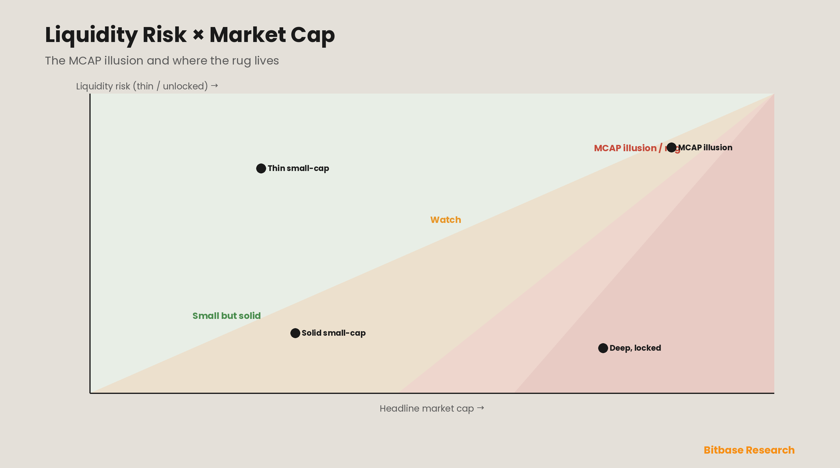 Liquidity risk versus market capitalization: mapping tokens by their headline market cap against how thin or unlocked their liquidity is sorts them from genuinely substantial (a real cap on deep, locked liquidity, lower area) into the MCAP-illusion and rug-prone danger zone (a large cap on thin or unlocked liquidity, upper-right) that cannot support an exit. Positions are illustrative of the framework.