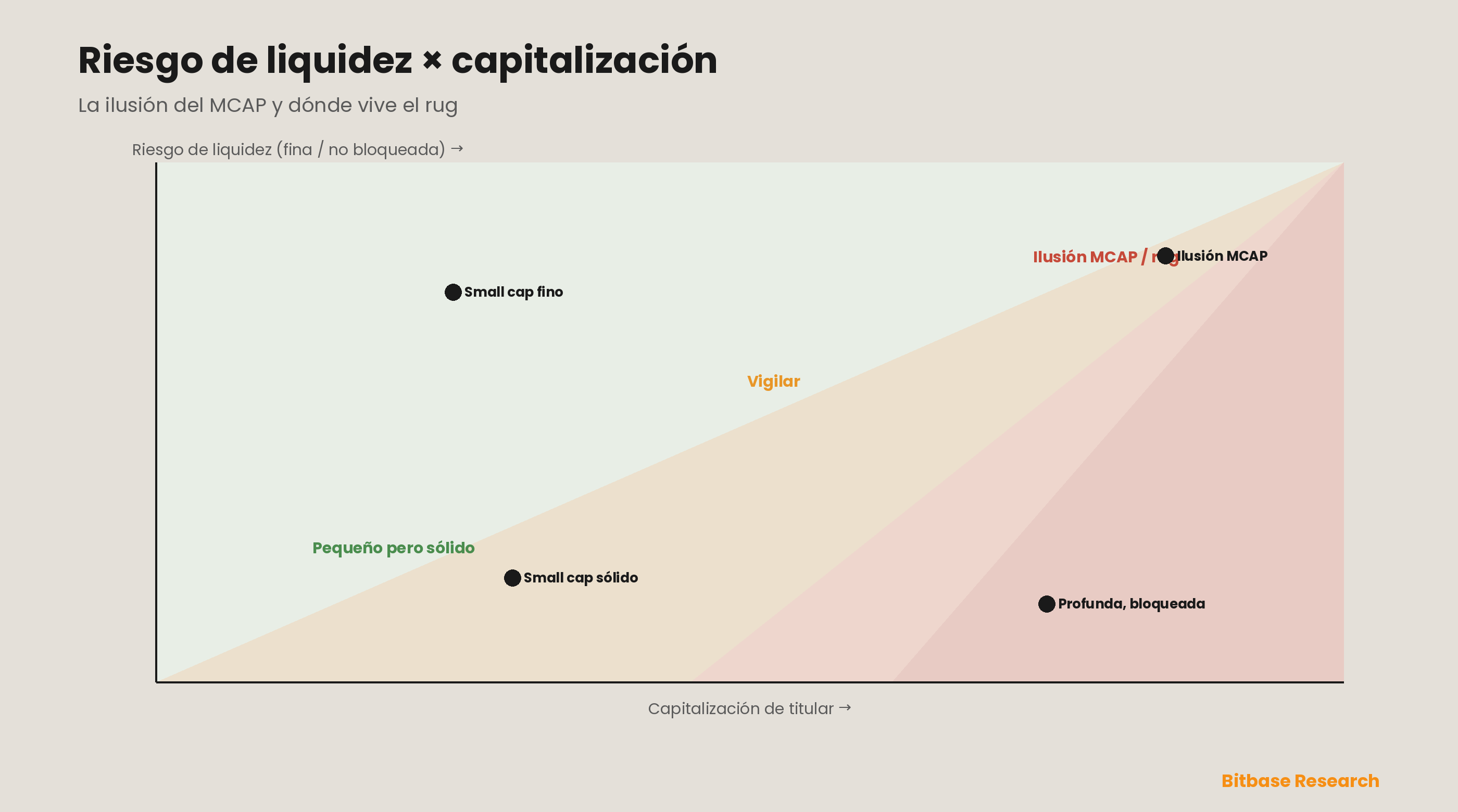 Riesgo de liquidez frente a capitalización de mercado: situar los tokens según su capitalización de titular contra lo fina o desbloqueada que sea su liquidez los ordena desde los genuinamente sustanciales (una capitalización real sobre liquidez profunda y bloqueada, zona inferior) hasta la zona de peligro de la ilusión del MCAP y propensa al rug (una gran capitalización sobre liquidez fina o desbloqueada, arriba a la derecha) que no puede soportar una salida. Las posiciones ilustran el marco.