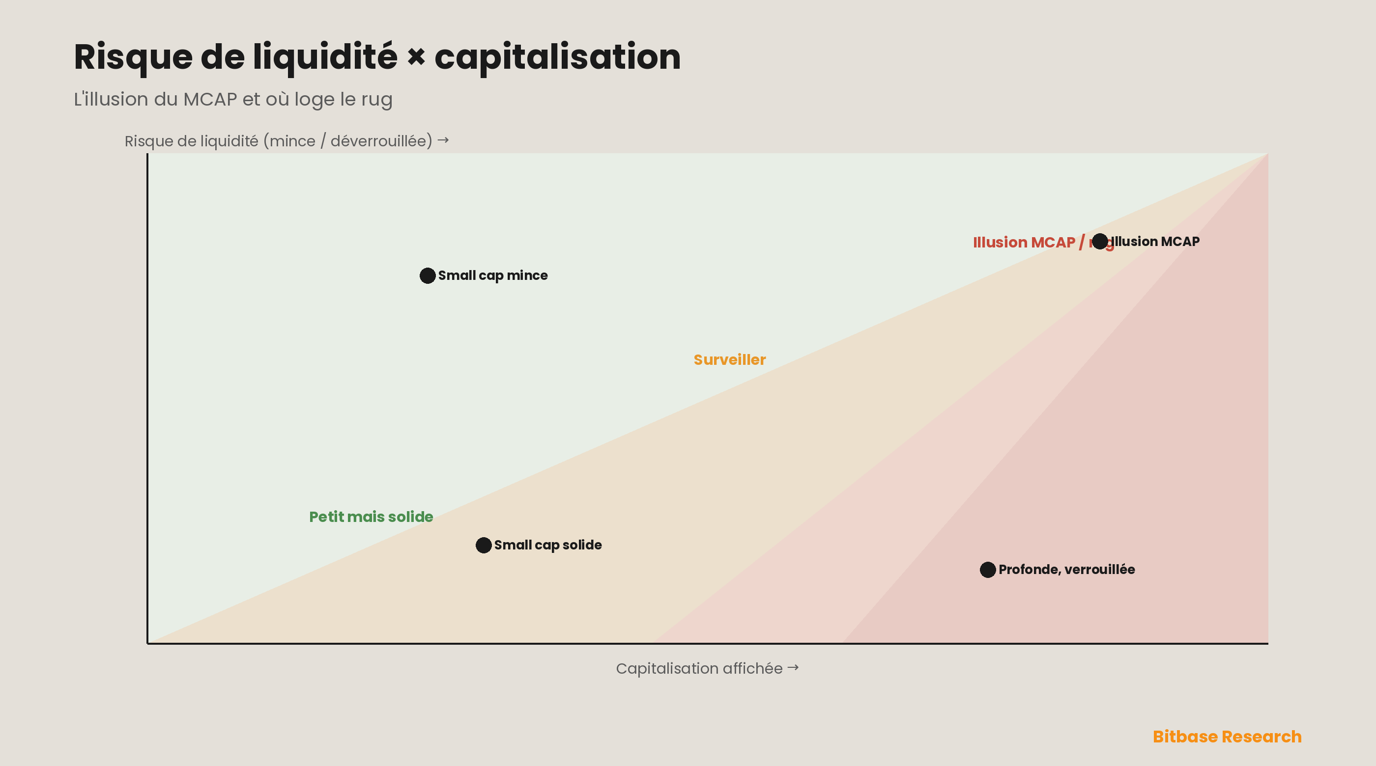 Risque de liquidité face à la capitalisation boursière : positionner les jetons selon leur capitalisation affichée face au caractère mince ou déverrouillé de leur liquidité les trie depuis les jetons véritablement substantiels (une capitalisation réelle sur une liquidité profonde et verrouillée, zone basse) jusqu'à la zone de danger de l'illusion du MCAP et propice au rug (une grosse capitalisation sur une liquidité mince ou déverrouillée, en haut à droite) incapable de supporter une sortie. Les positions illustrent le cadre.