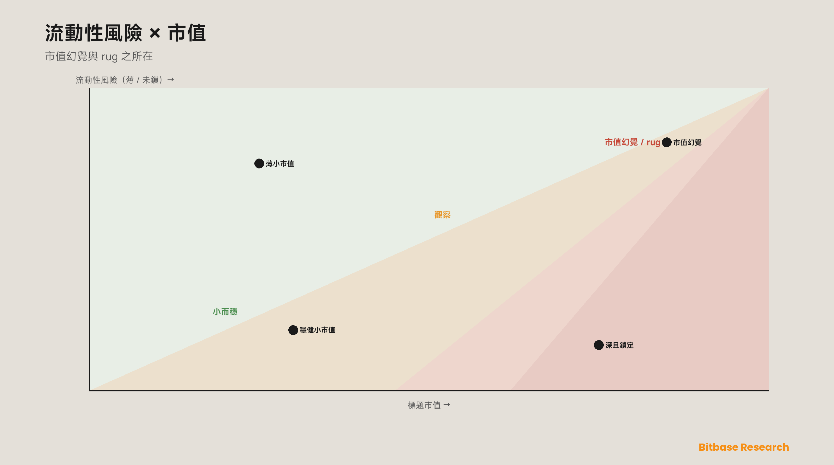 流動性風險對市值：按代幣的標題市值對着