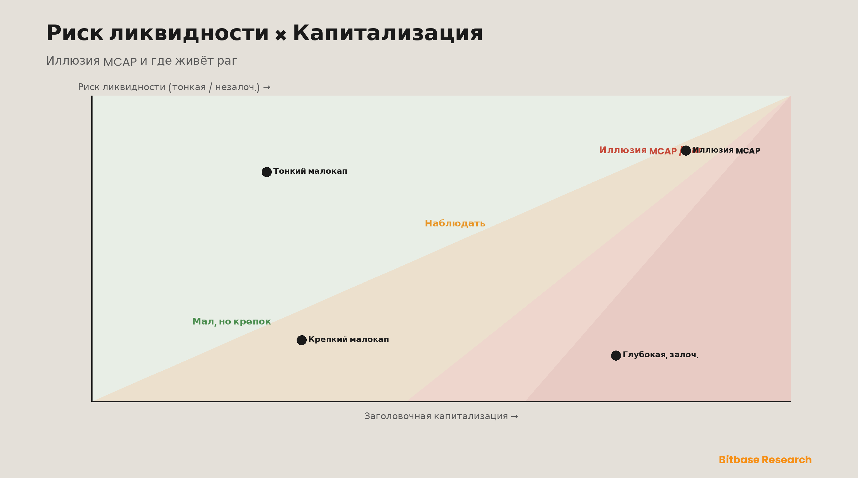 Риск ликвидности против капитализации: разметка токенов по их заголовочной капитализации против того, насколько тонка или незалочена их ликвидность, сортирует их от по-настоящему субстанциальных (реальная капитализация на глубокой, залоченной ликвидности, нижняя область) в зону иллюзии MCAP и склонности к рагу (большая капитализация поверх тонкой или незалоченной ликвидности, верхний-правый угол), что не может поддержать выход. Позиции иллюстрируют фреймворк.
