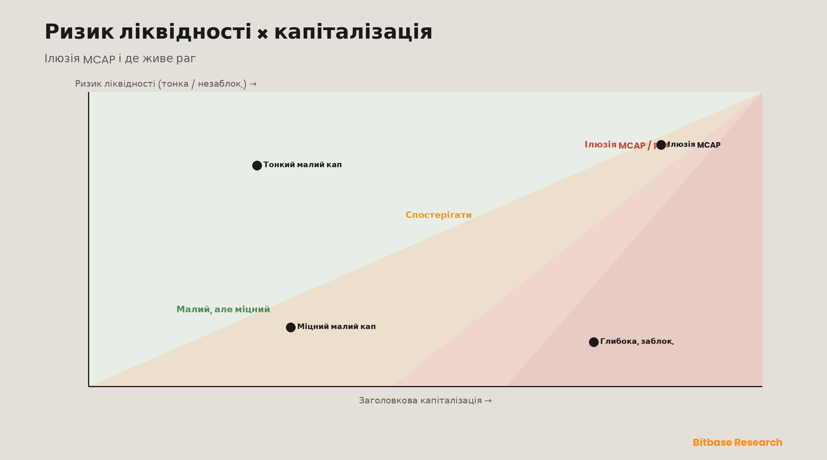Ризик ліквідності проти ринкової капіталізації: розміщення токенів за їхньою заголовковою капіталізацією проти того, наскільки тонкою чи незаблокованою є їхня ліквідність, сортує їх від справді вагомих (реальна капіталізація на глибокій, заблокованій ліквідності, нижня область) до небезпечної зони ілюзії MCAP і схильності до рагу (велика капіталізація на тонкій або незаблокованій ліквідності, вгорі праворуч), яка не витримає виходу. Позиції ілюструють фреймворк.