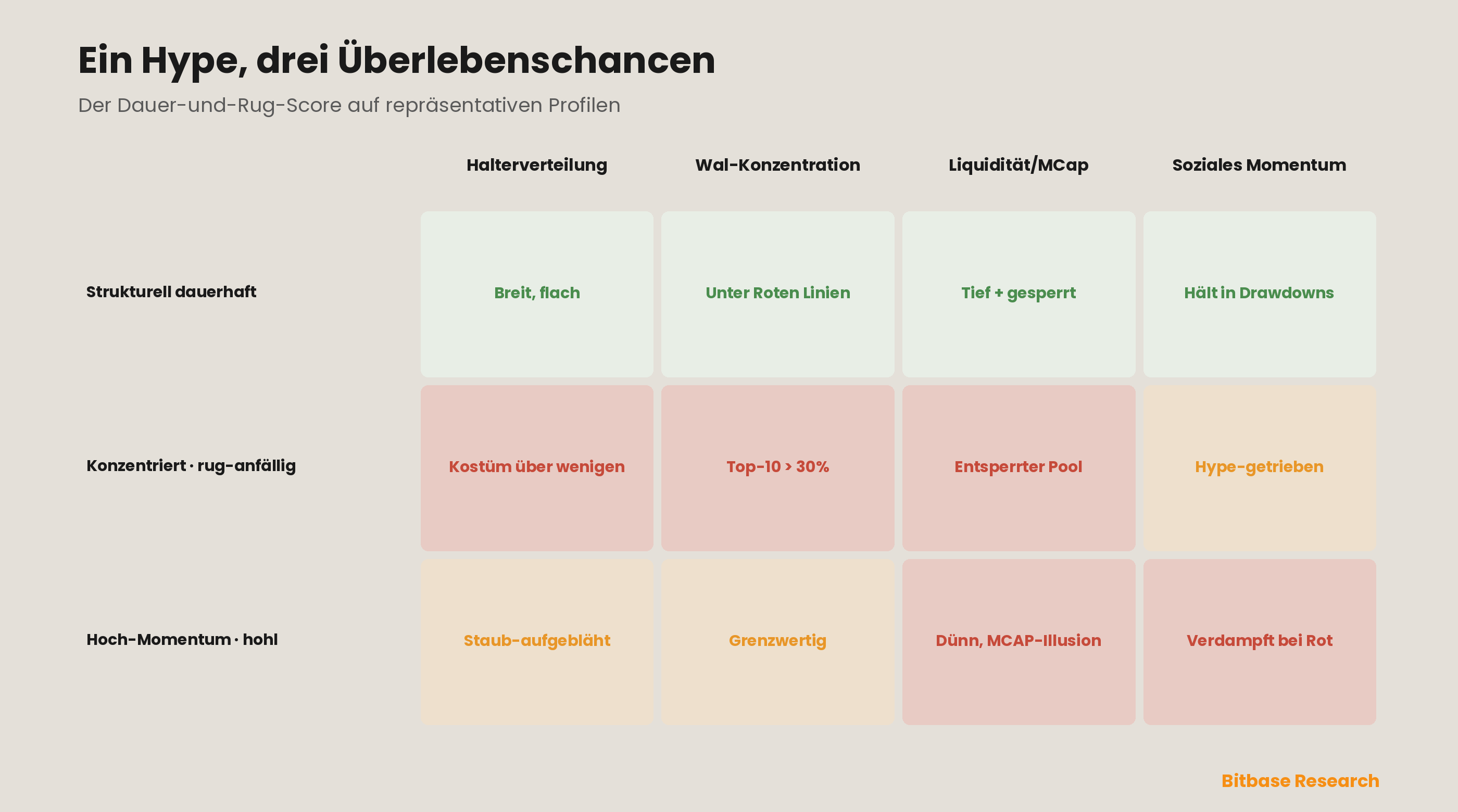 Eine durchgerechnete Dauerhaftigkeit-und-Rug-Risiko-Scorecard, die die vier Komponenten auf repräsentative Meme-Coin-Profile anwendet — einen strukturell dauerhaften, einen konzentrierten rug-anfälligen und einen momentum-starken, aber hohlen — jeden nach Halterverteilung, Wal-Konzentration, Liquidität-zu-Marktkapitalisierung und drawdown-resilientem sozialem Momentum bewertend und zeigend, wie ein identisches Hype-Level sich in sehr verschiedene Überlebenschancen auflöst.