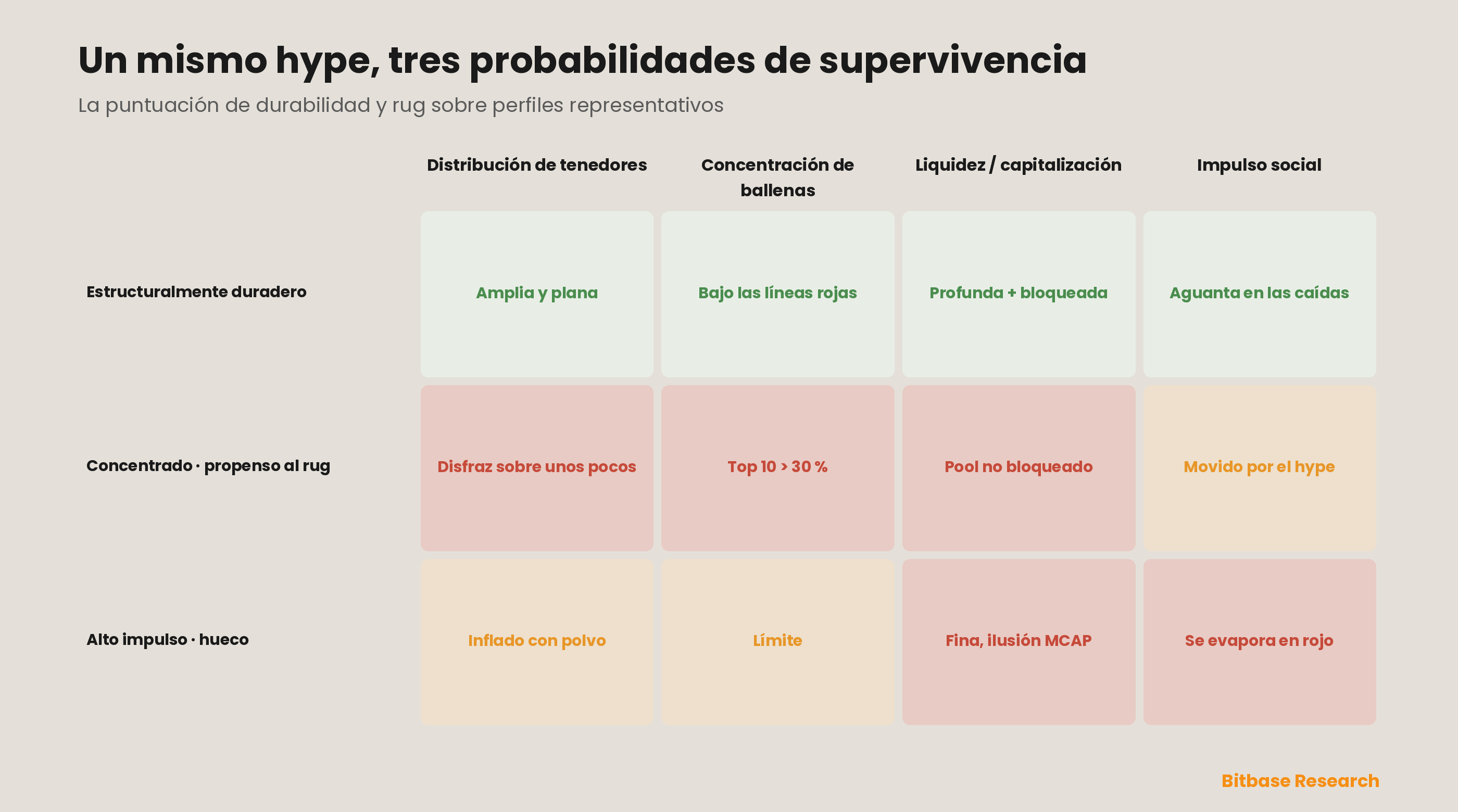 Una tarjeta de puntuación de durabilidad y riesgo de rug aplicada a perfiles representativos de meme coin — un token estructuralmente duradero, uno concentrado y propenso al rug, y uno de alto impulso pero hueco — calificando cada uno por distribución de tenedores, concentración de ballenas, liquidez sobre capitalización e impulso social resistente a las caídas, y mostrando cómo un mismo nivel de hype se resuelve en probabilidades de supervivencia muy distintas.
