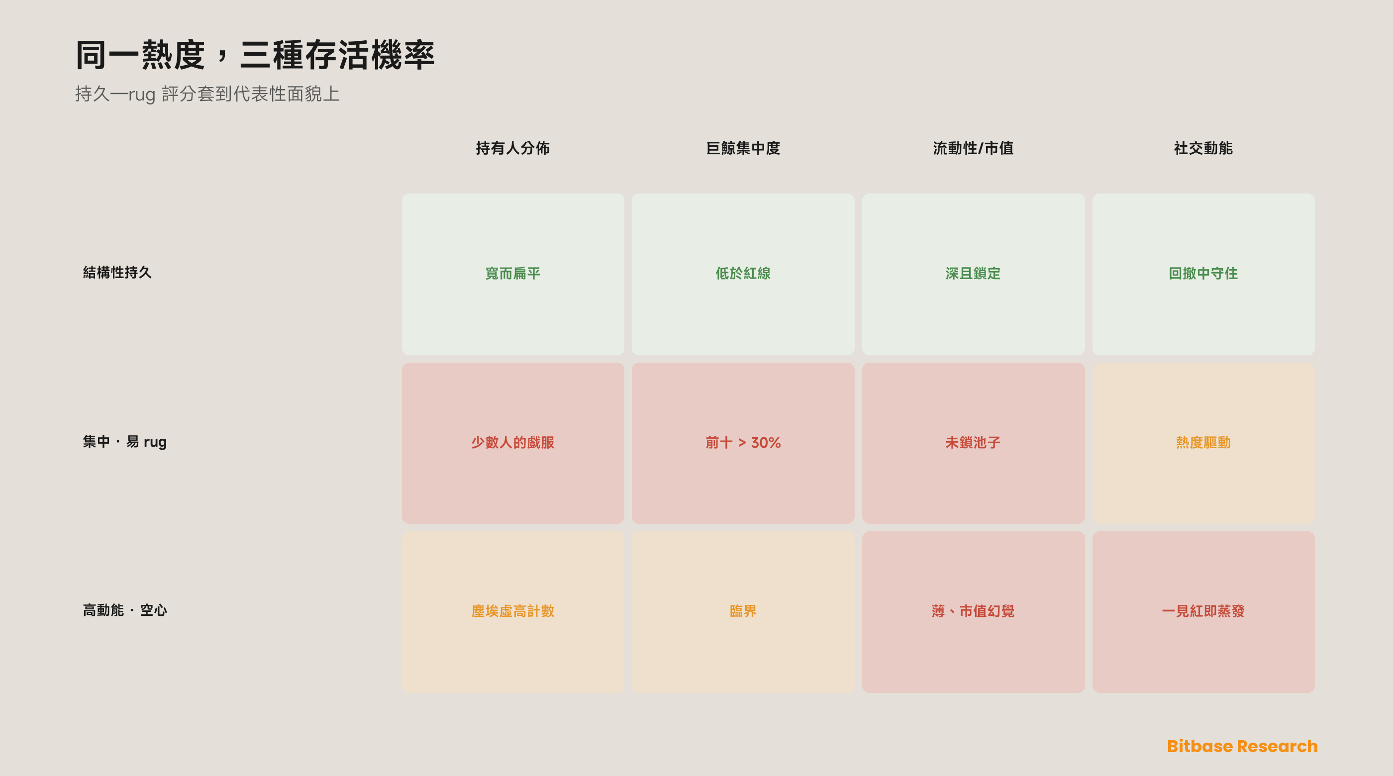 一張已算出的持久與 rug 風險記分卡，把四個組件應用於代表性 meme 幣面貌——一枚結構性持久的、一枚集中易 rug 的、一枚高動能卻空心的——就持有人分佈、巨鯨集中度、流動性對市值、抗回撤社交動能給每個評級，並展示相同的熱度水平如何化解為迥異的存活機率。