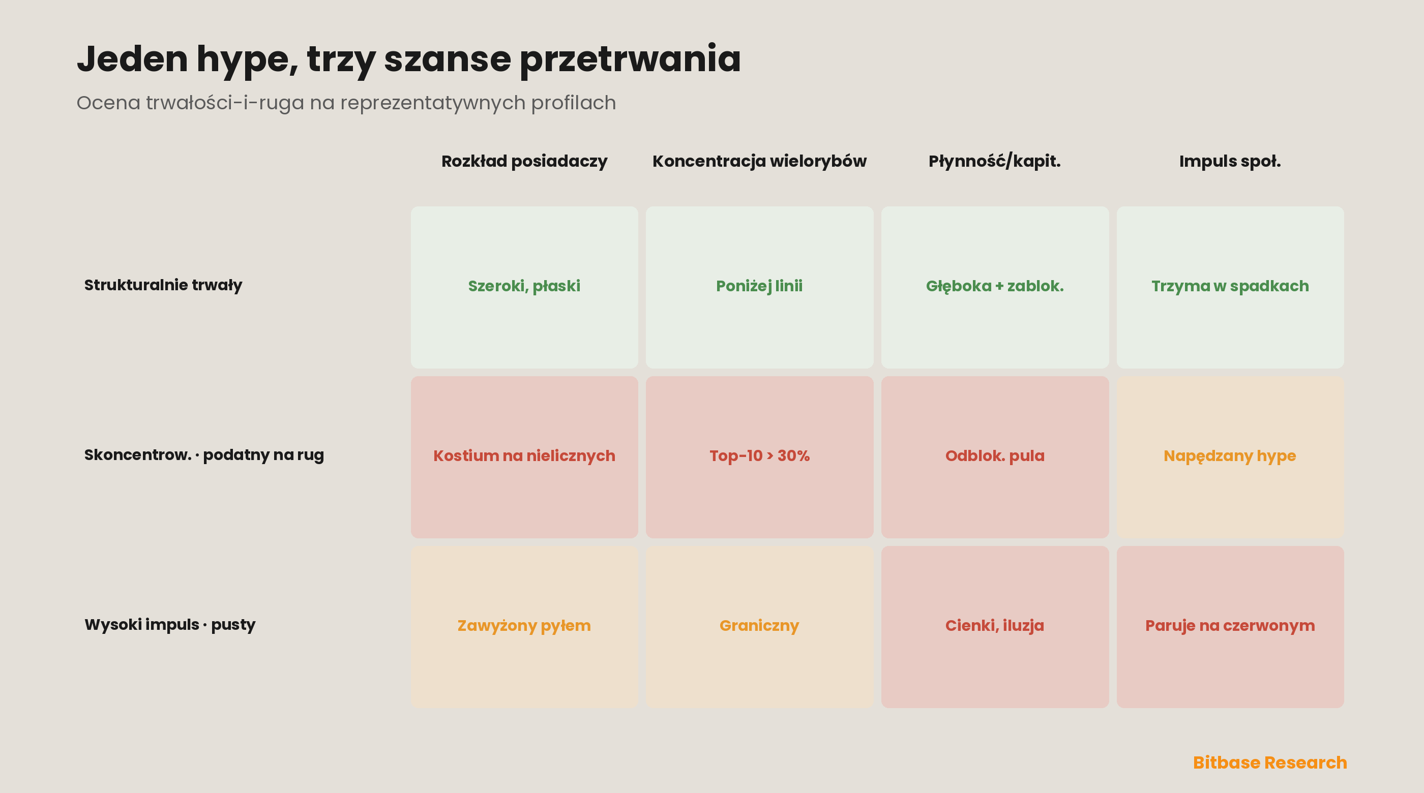 Przeliczona karta trwałości i ryzyka rug, stosująca cztery komponenty do reprezentatywnych profili meme coinów — strukturalnie trwałego, skoncentrowanego podatnego na rug i wysokoimpulsowego, ale pustego — oceniająca każdy po rozkładzie posiadaczy, koncentracji wielorybów, płynności do kapitalizacji i odpornym na spadki impulsie społecznościowym i pokazująca, jak identyczny poziom hype rozkłada się na bardzo różne szanse przetrwania.