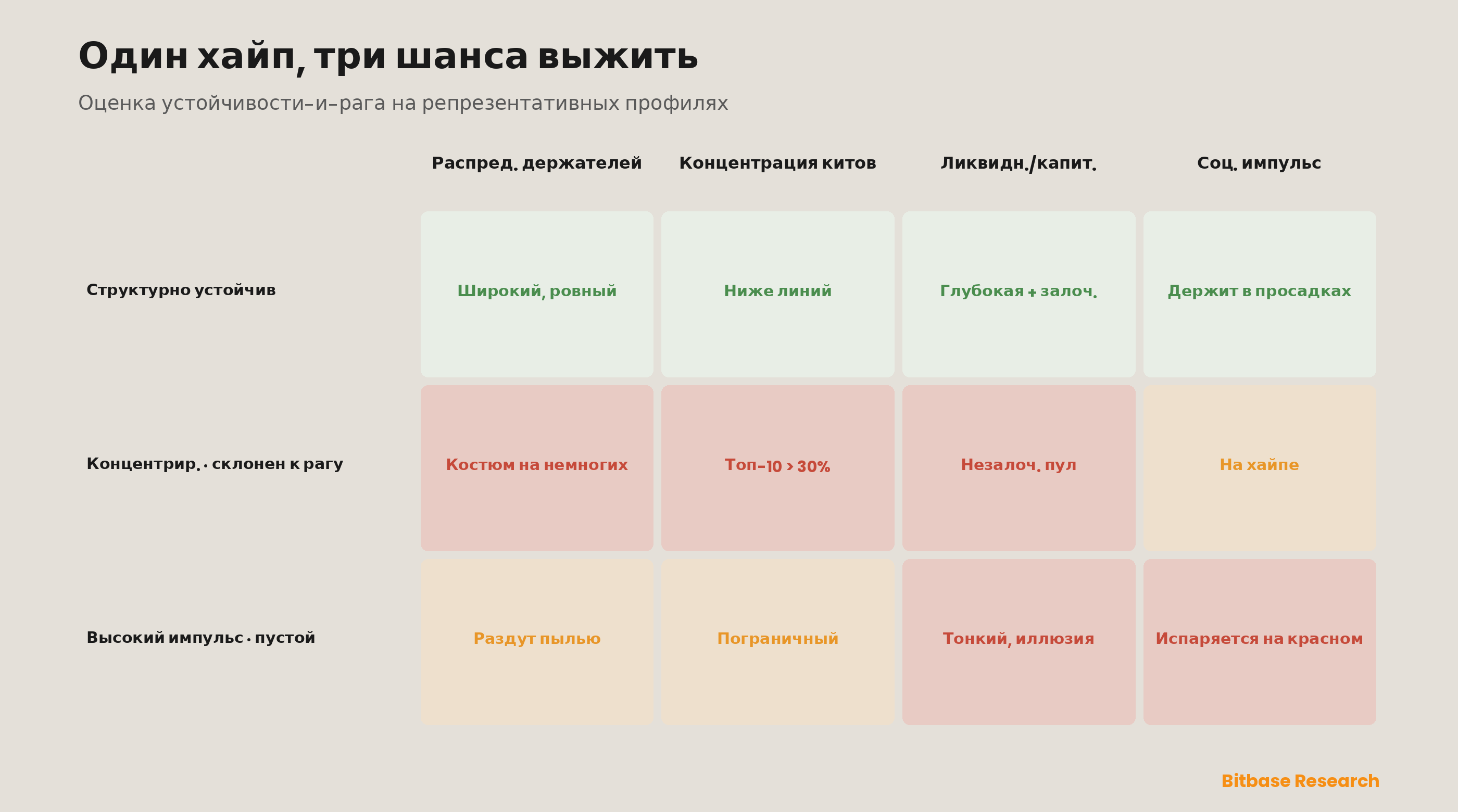 Просчитанная оценочная карта устойчивости и риска рага, применяющая четыре компонента к репрезентативным профилям мем-коинов — структурно устойчивому, концентрированному склонному к рагу и высокоимпульсному, но полому — оценивая каждый по распределению держателей, концентрации китов, ликвидности к капитализации и устойчивому к просадкам социальному импульсу и показывая, как идентичный уровень хайпа разрешается в очень разные шансы на выживание.