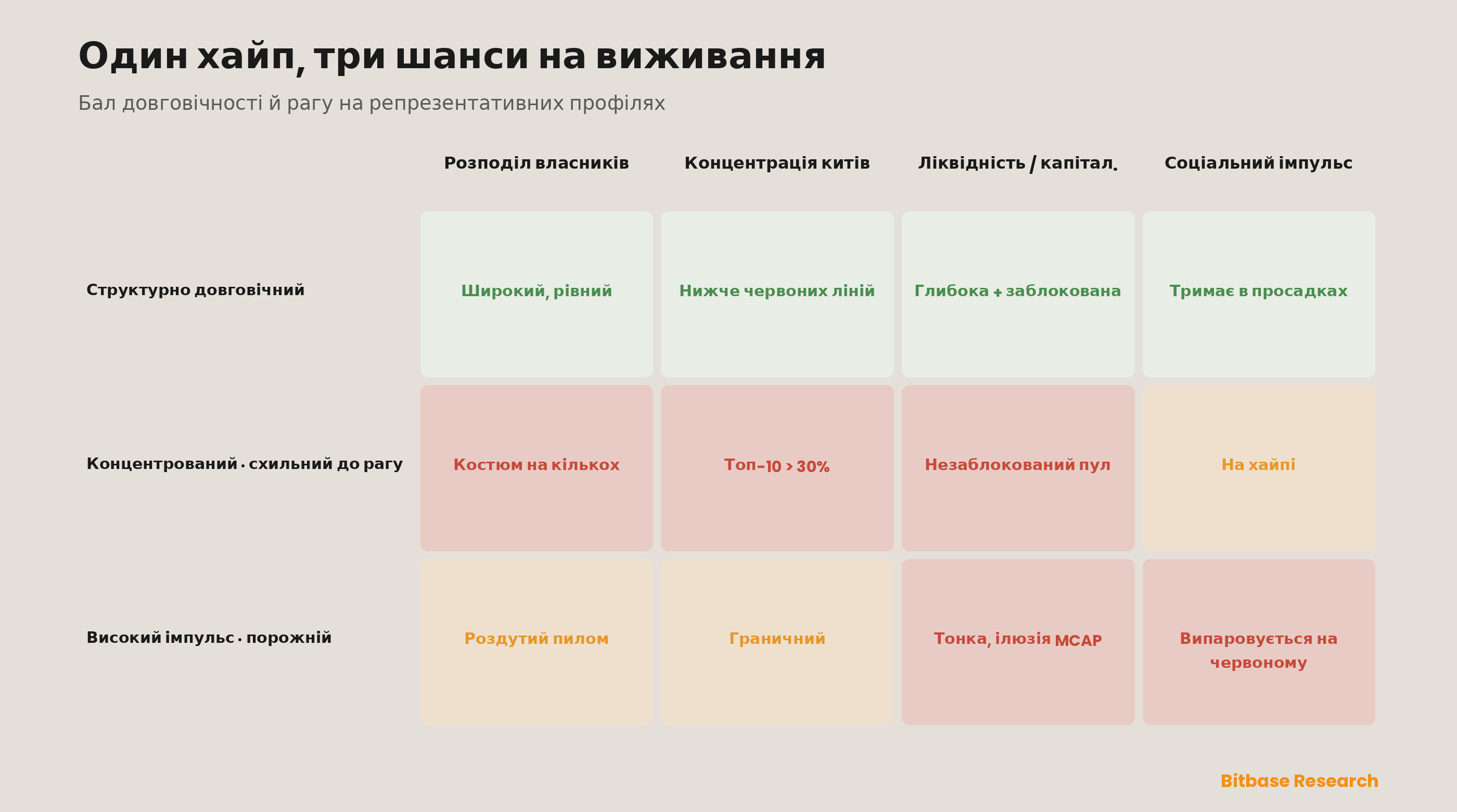Опрацьована оцінна картка довговічності та ризику рагу, застосована до репрезентативних профілів мемкоїнів: структурно довговічний токен, концентрований і схильний до рагу та високоімпульсний, але порожній — з оцінкою кожного за розподілом власників, концентрацією китів, ліквідністю до капіталізації та стійким до просадок соціальним імпульсом і з демонстрацією того, як однаковий рівень хайпу розв'язується в дуже різні шанси на виживання.