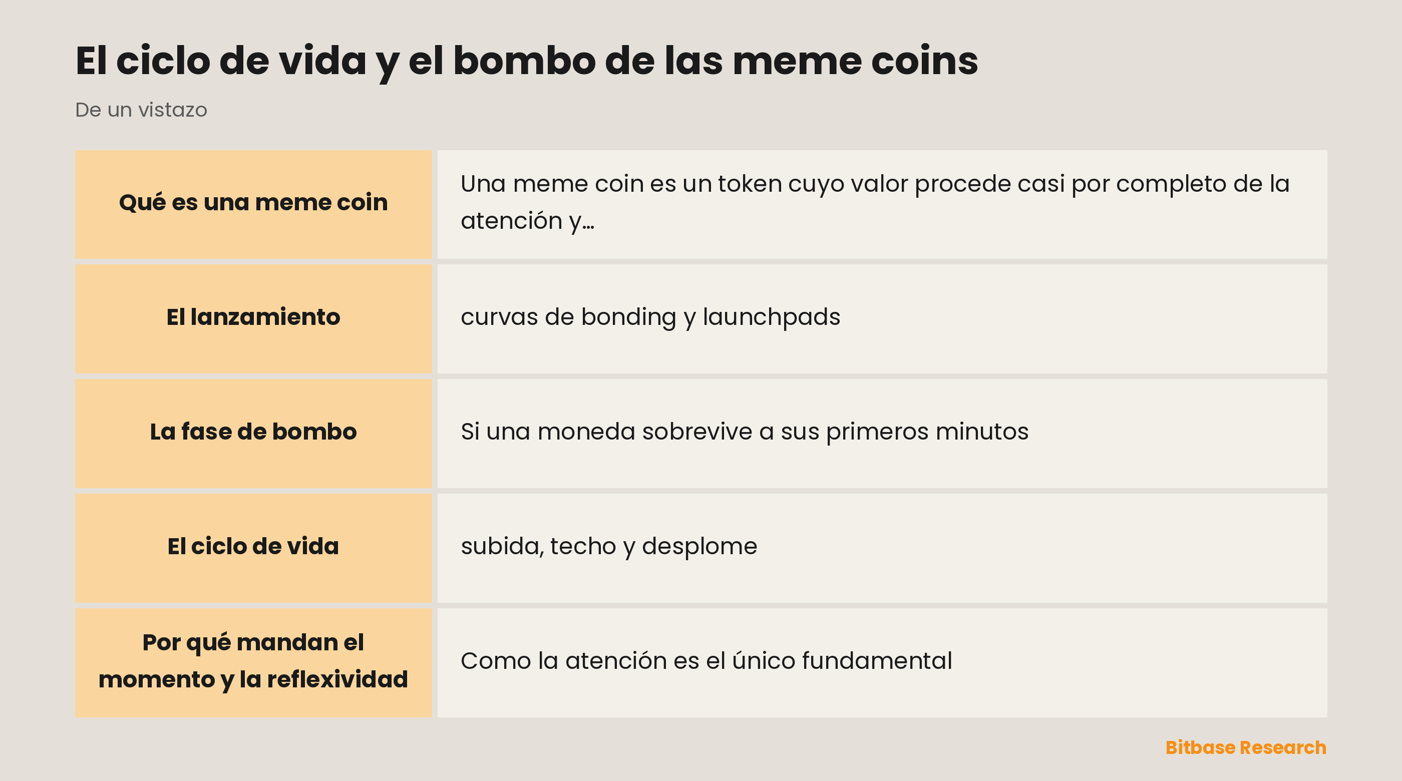 El ciclo de vida y el bombo de las meme coins: puntos clave de un vistazo