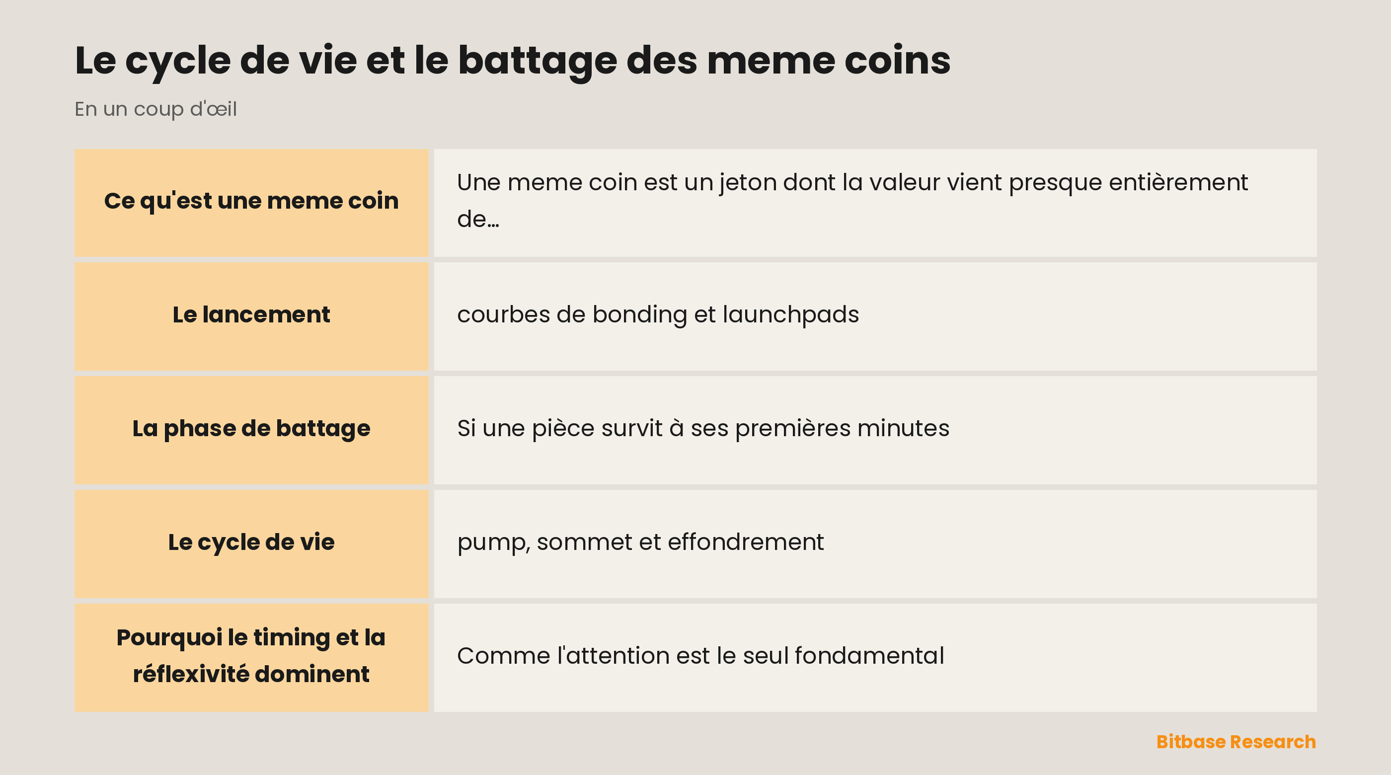 Le cycle de vie et le battage des meme coins : les points clés en un coup d'œil