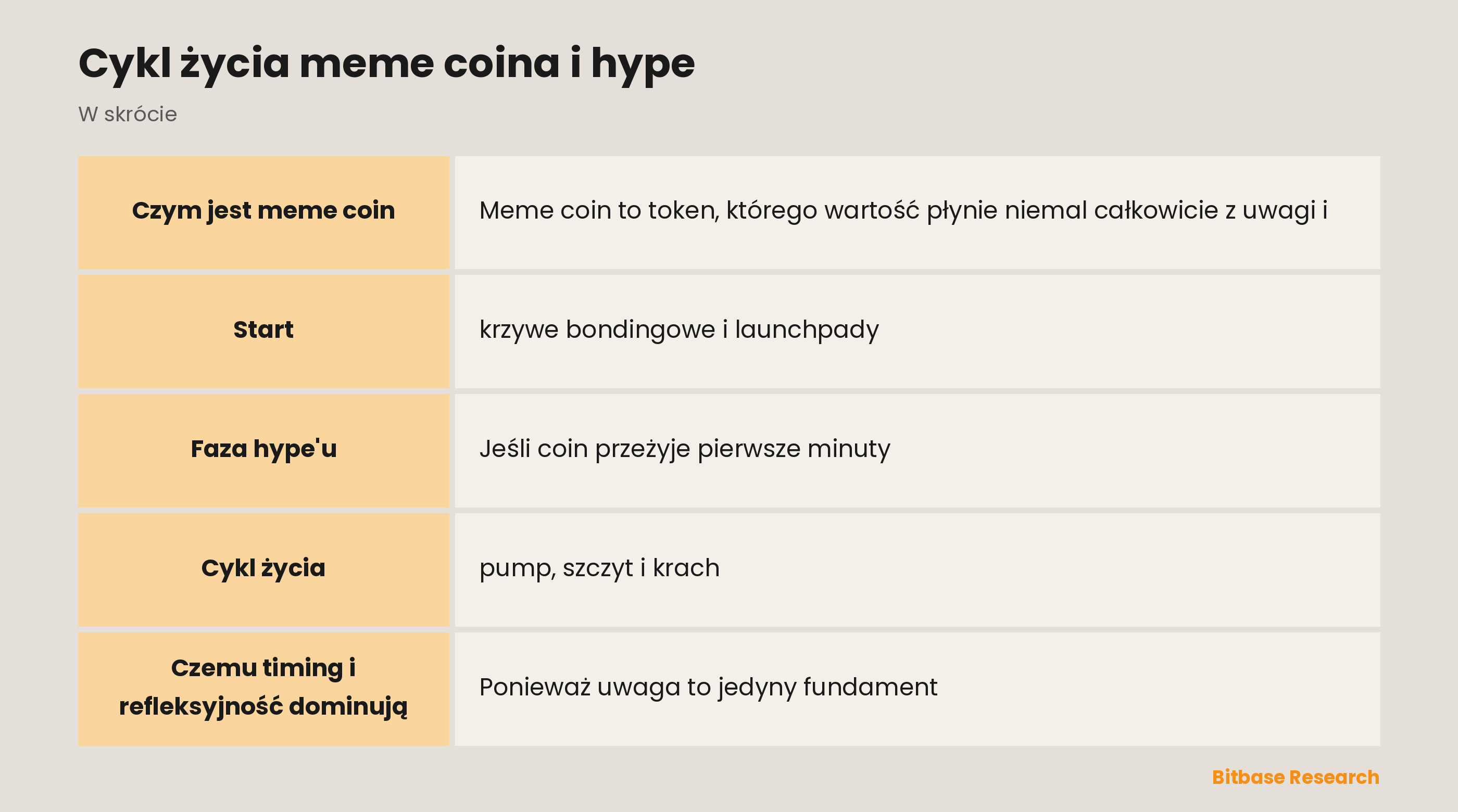 Cykl życia meme coina i hype: najważniejsze informacje w skrócie