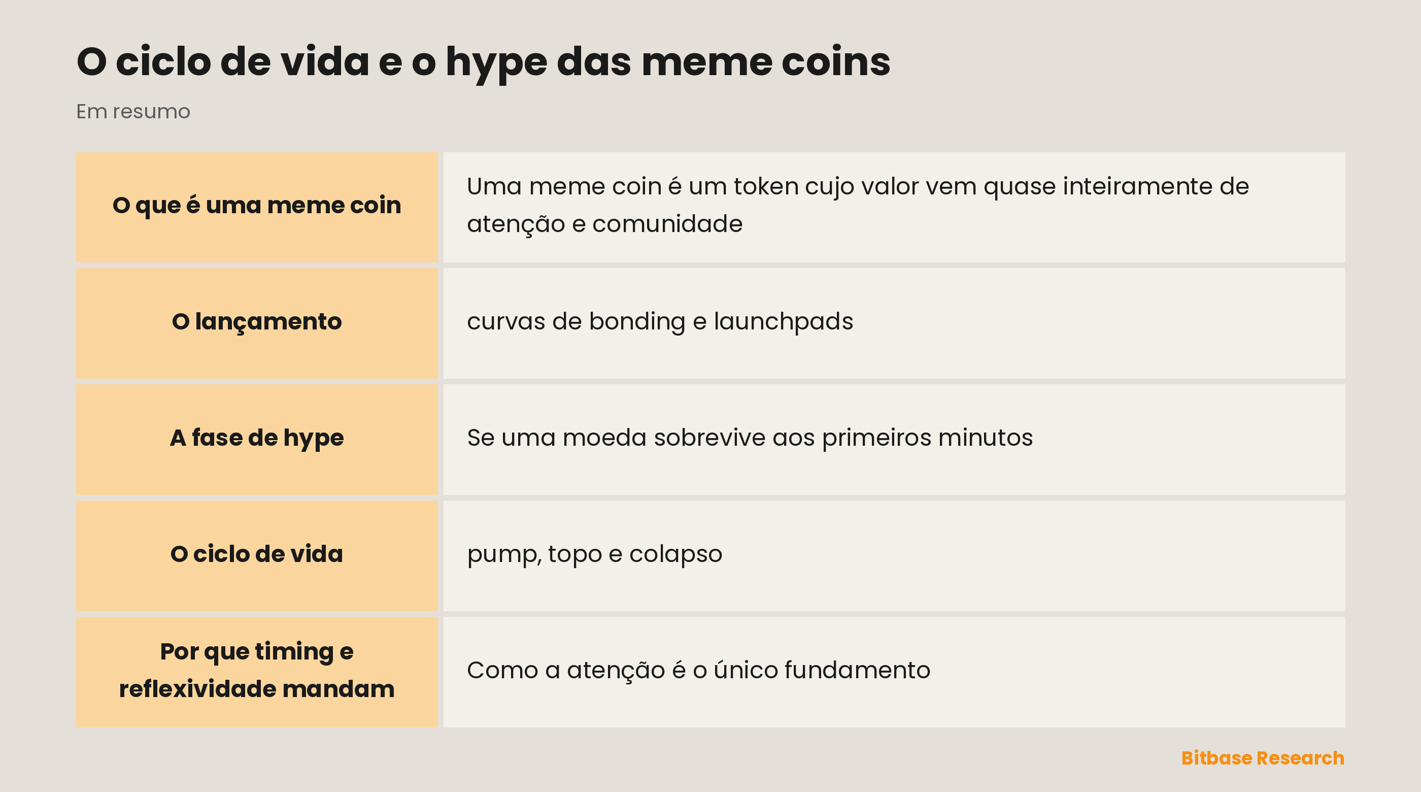 O ciclo de vida e o hype das meme coins: pontos principais em resumo