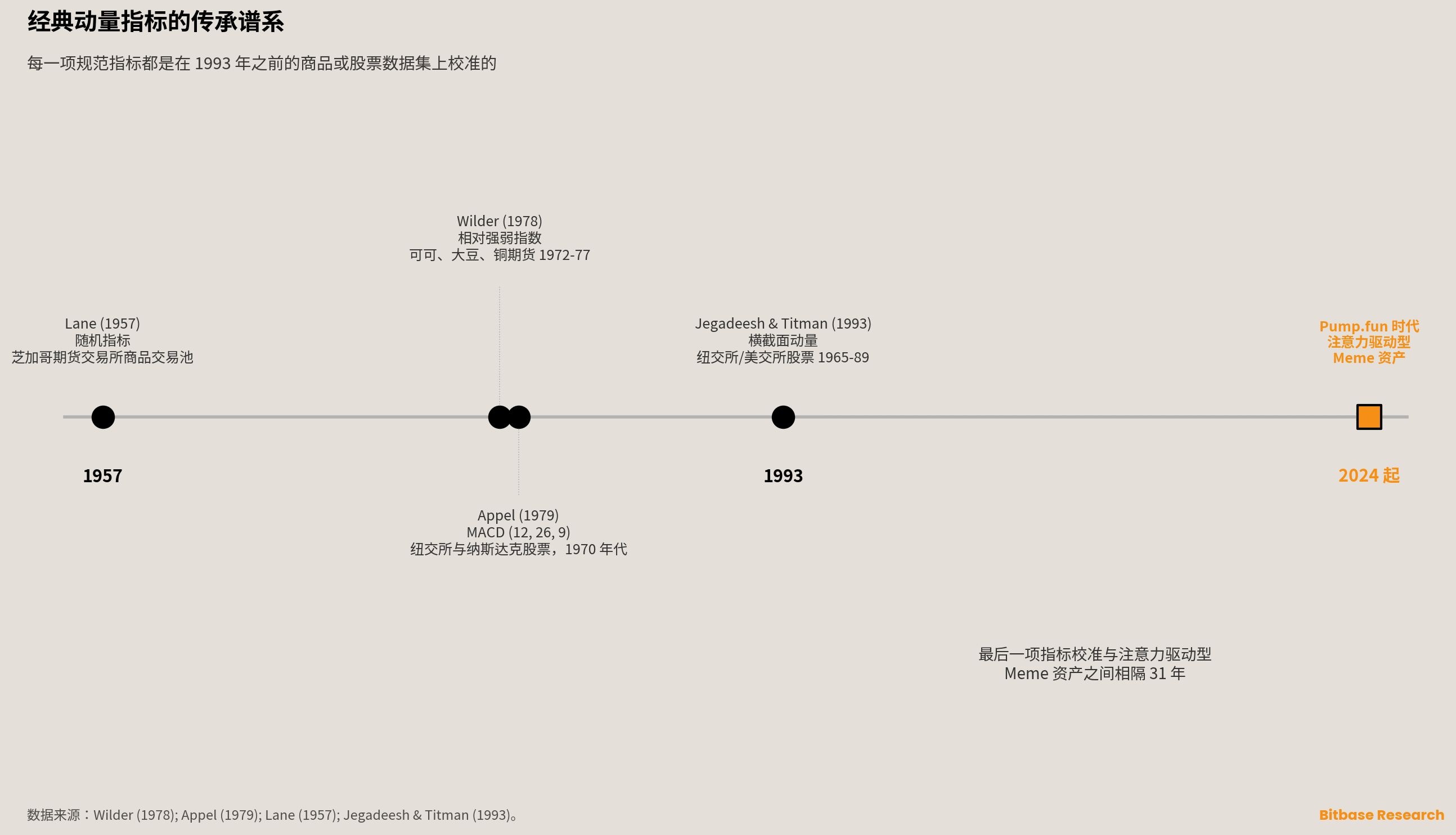 经典动量指标传承谱系的时间线