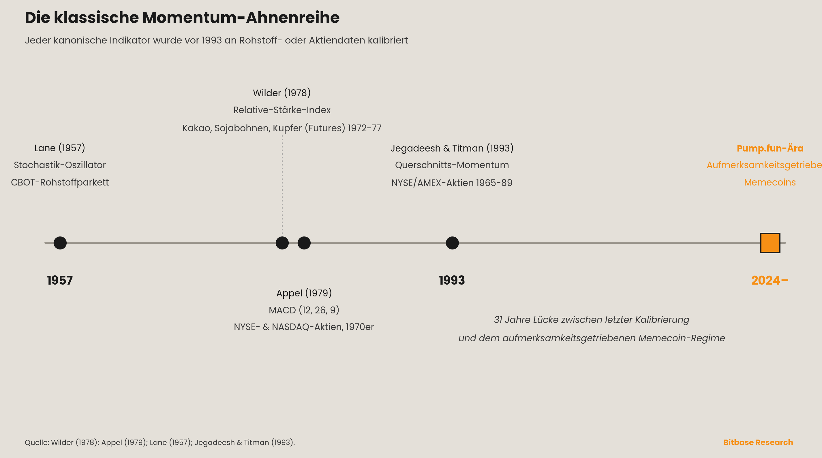 Zeitleiste der Ahnenreihe klassischer Momentum-Indikatoren