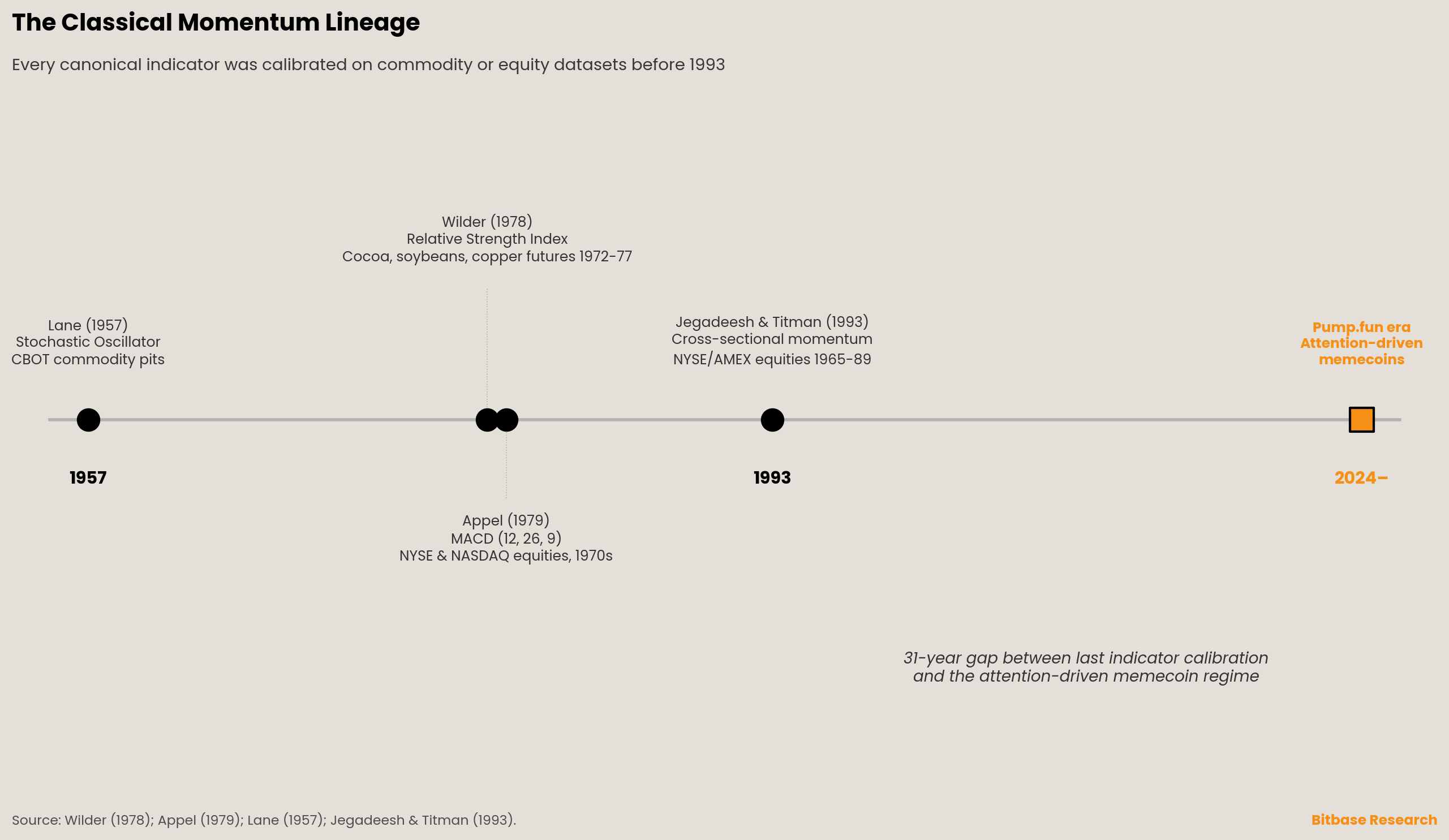 Timeline of the classical momentum-indicator lineage