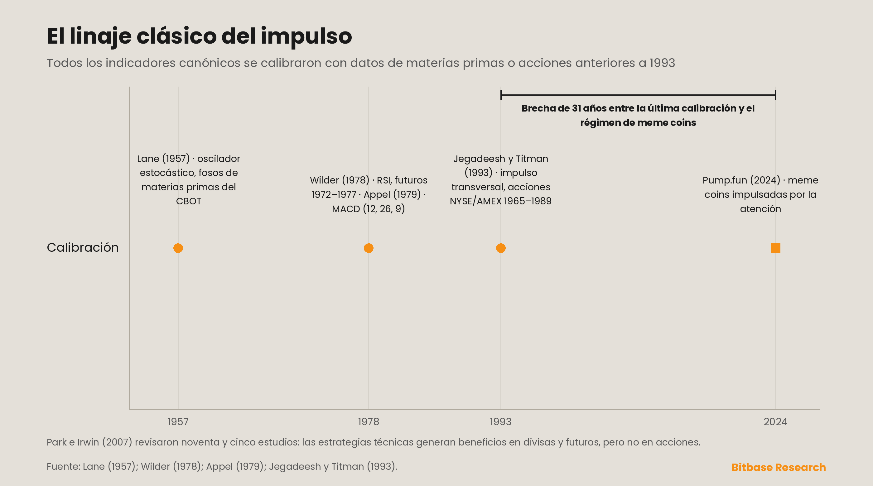 Cronología del linaje de los indicadores clásicos de impulso