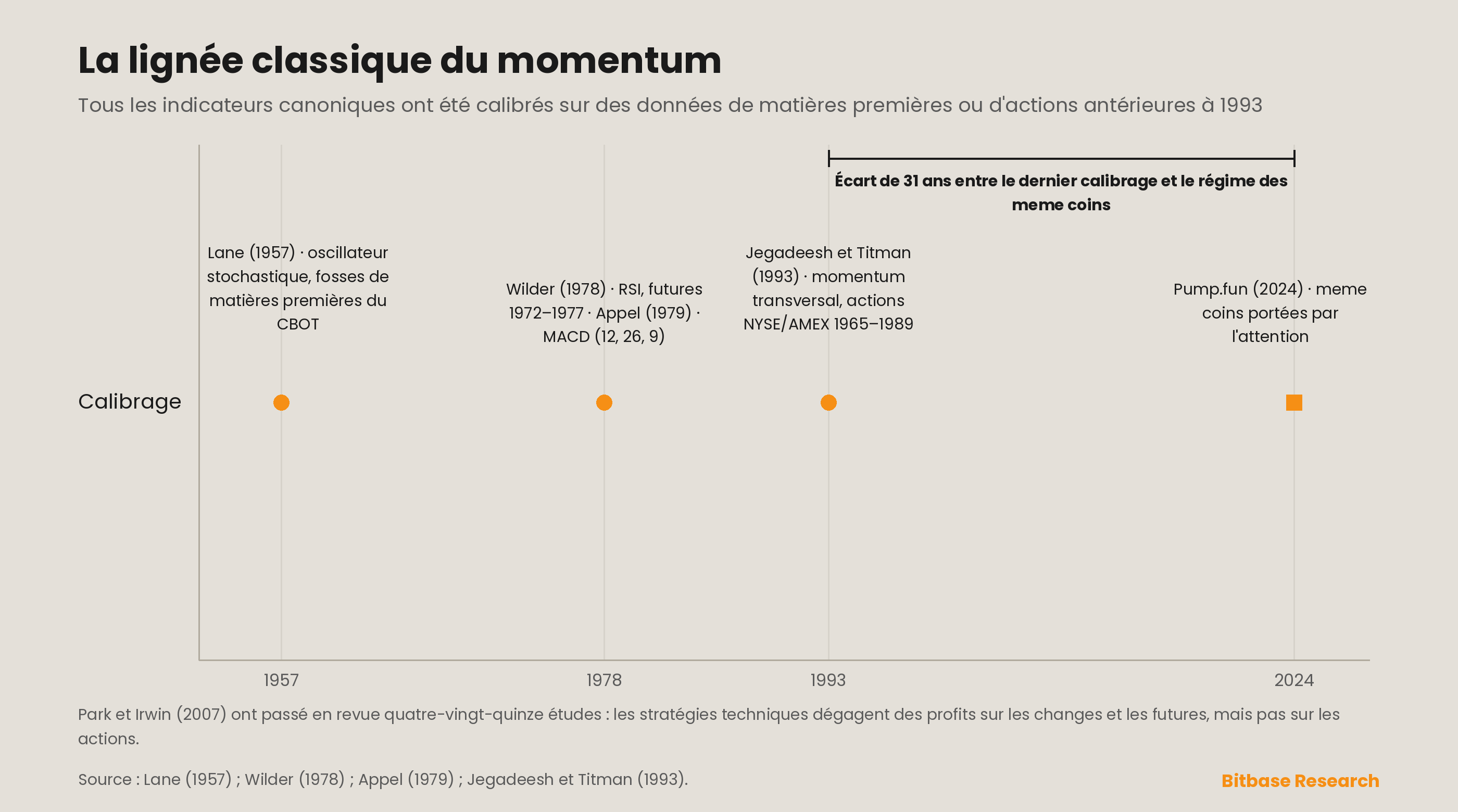 Chronologie de la lignée des indicateurs classiques de momentum