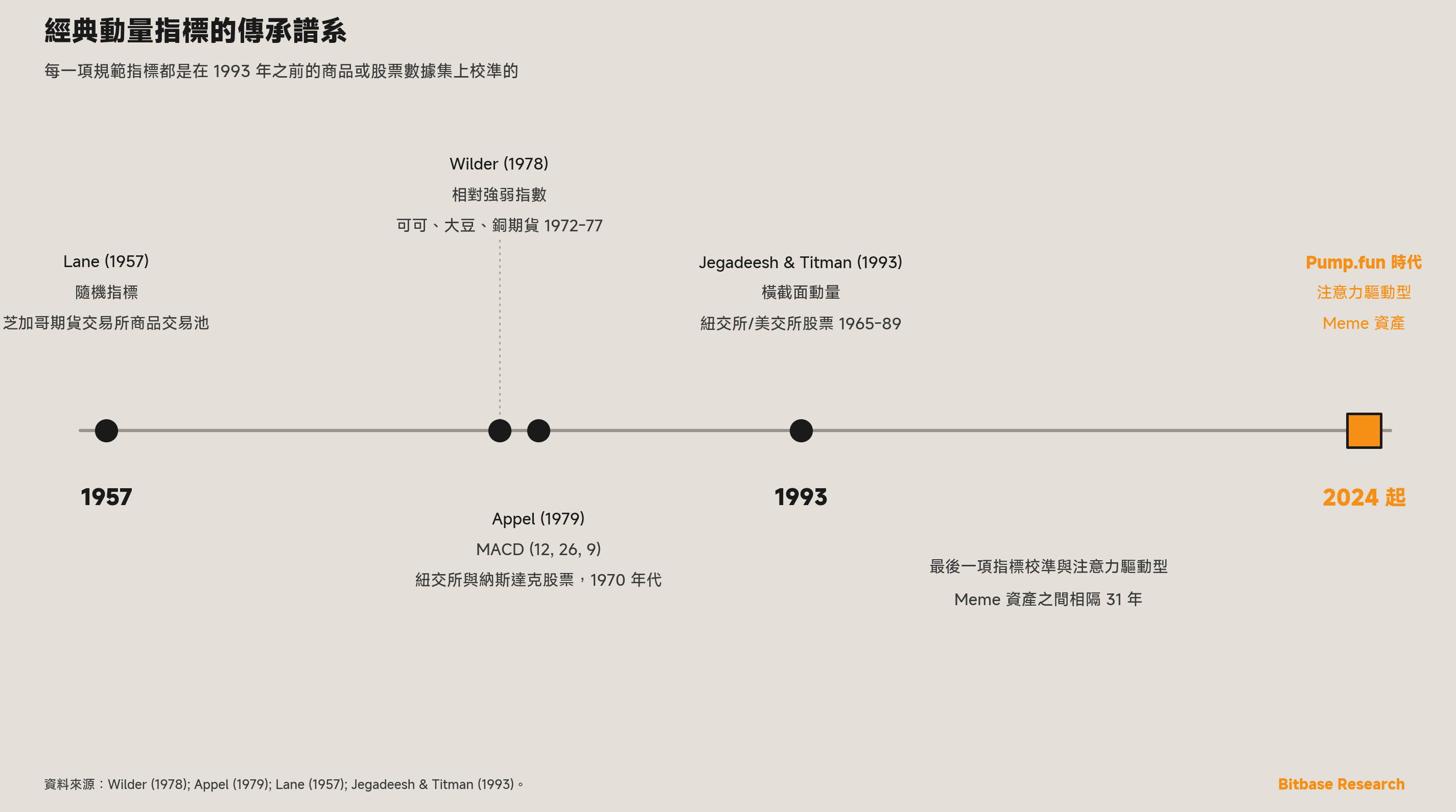經典動量指標傳承譜系的時間線