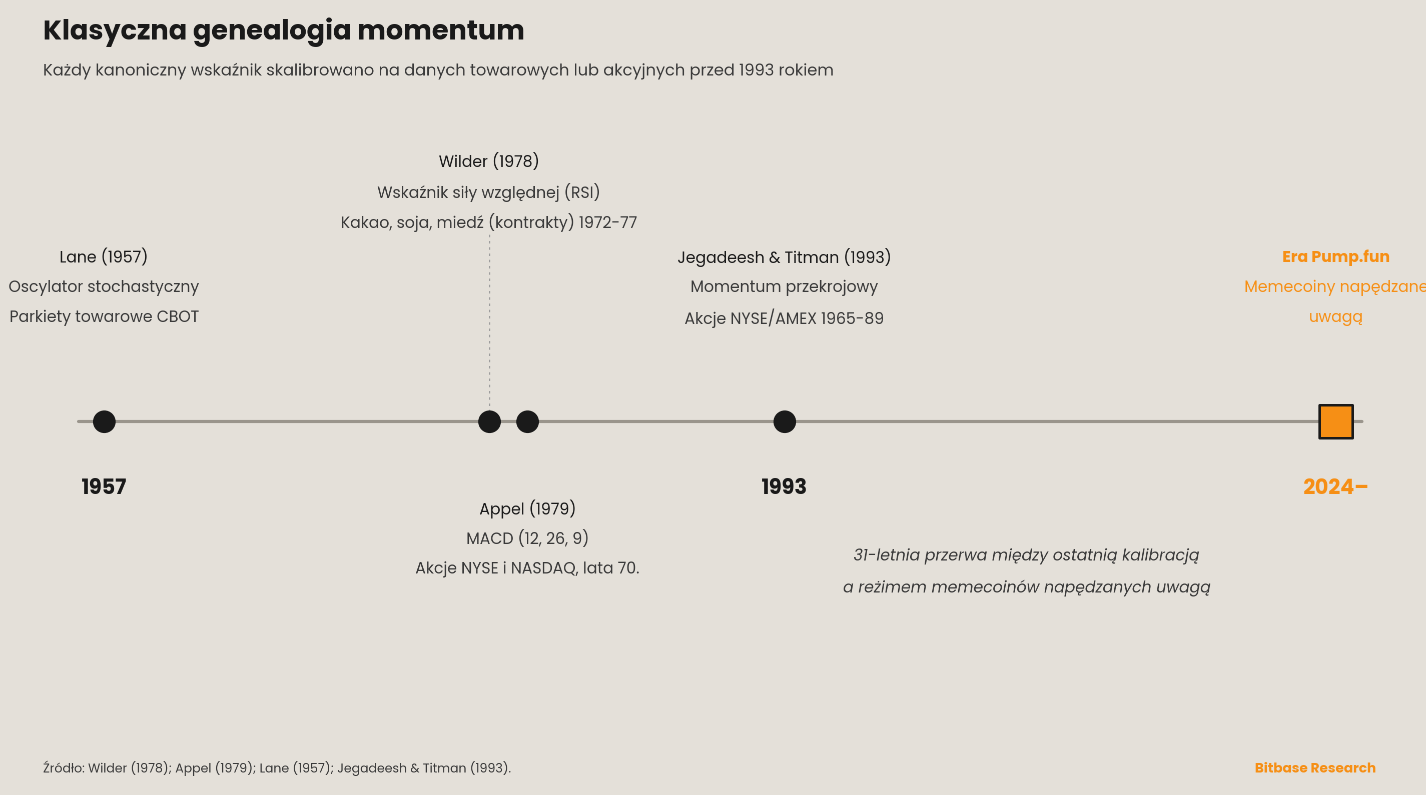 Oś czasu genealogii klasycznych wskaźników momentum