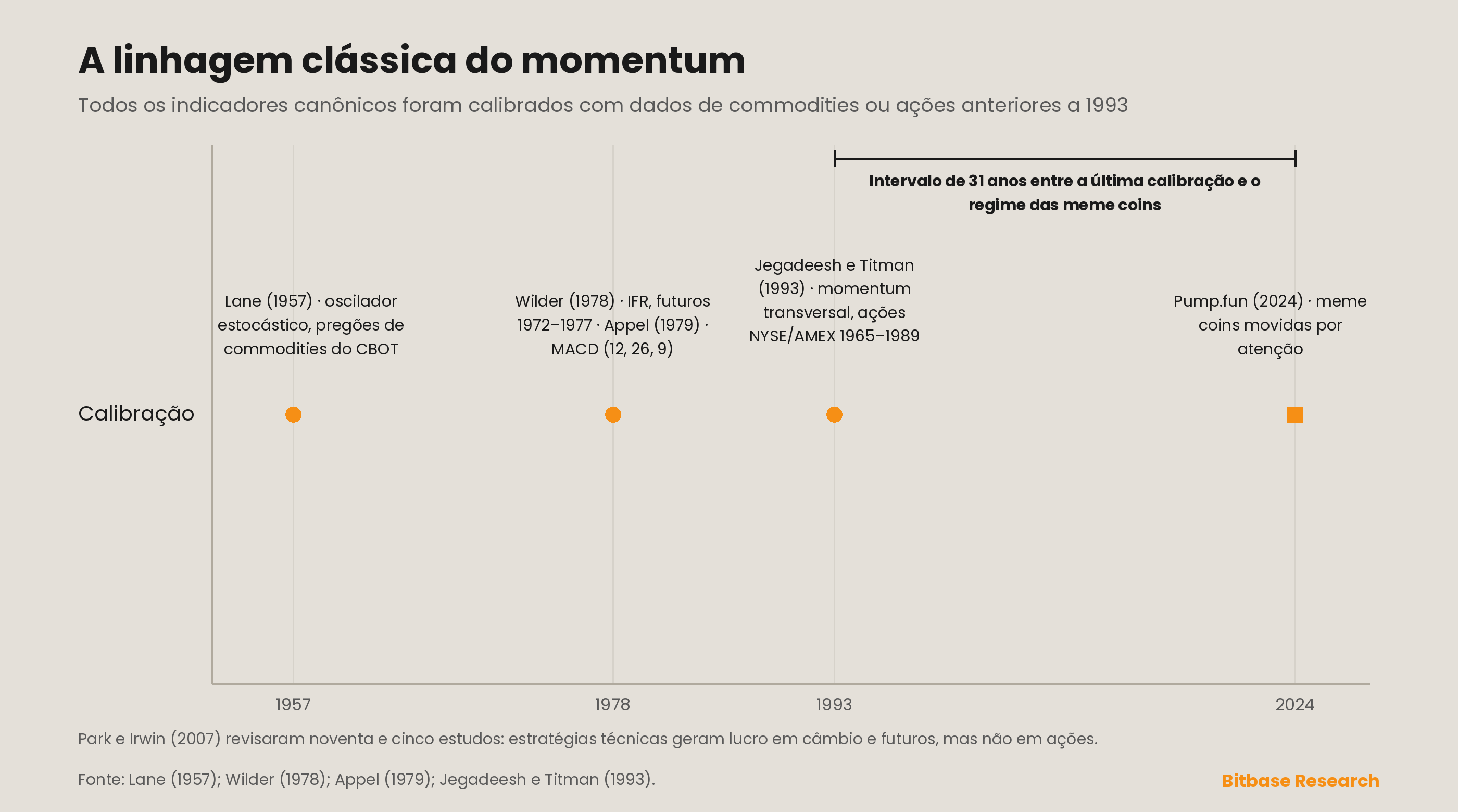 Linha do tempo da linhagem dos indicadores clássicos de momentum