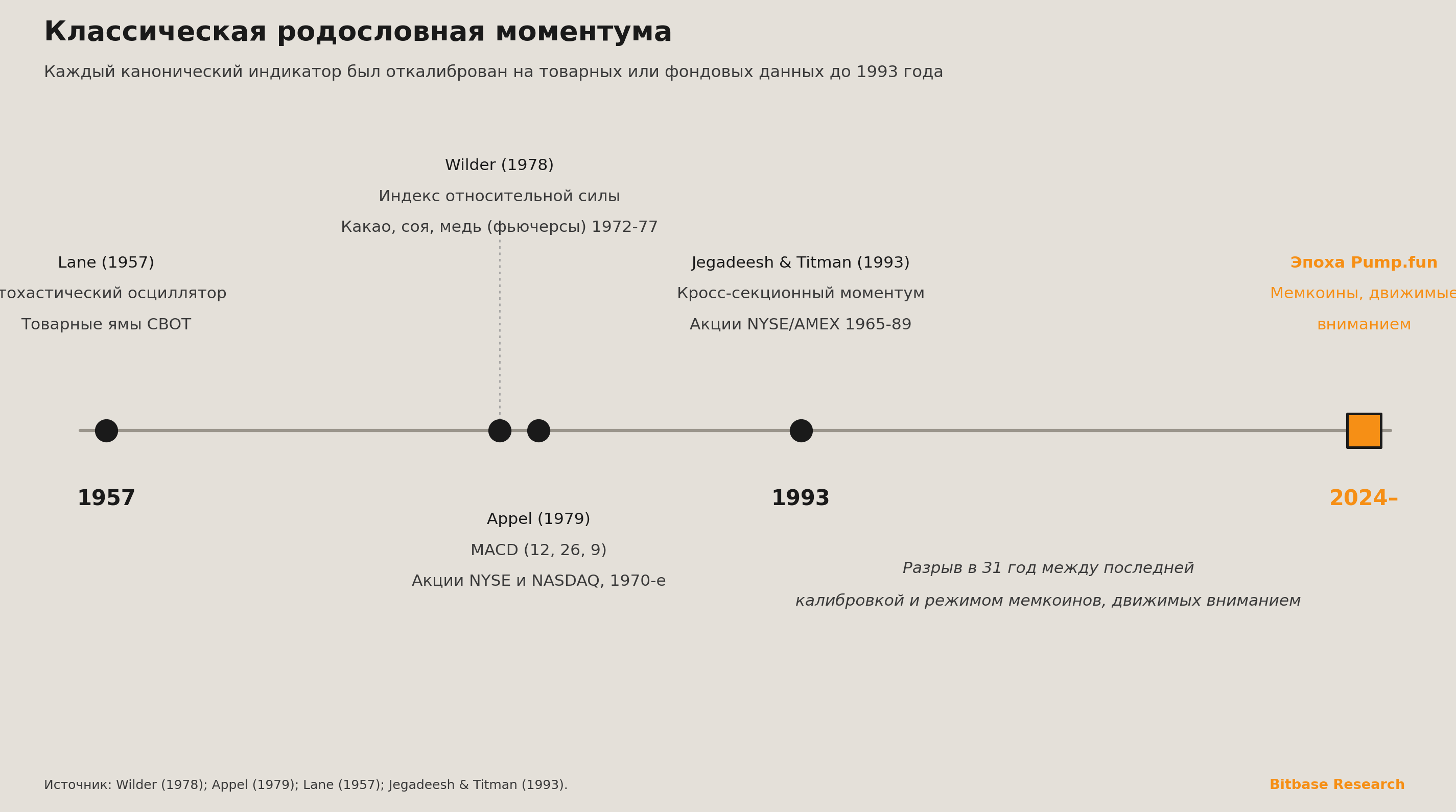 Хронология родословной классических индикаторов моментума