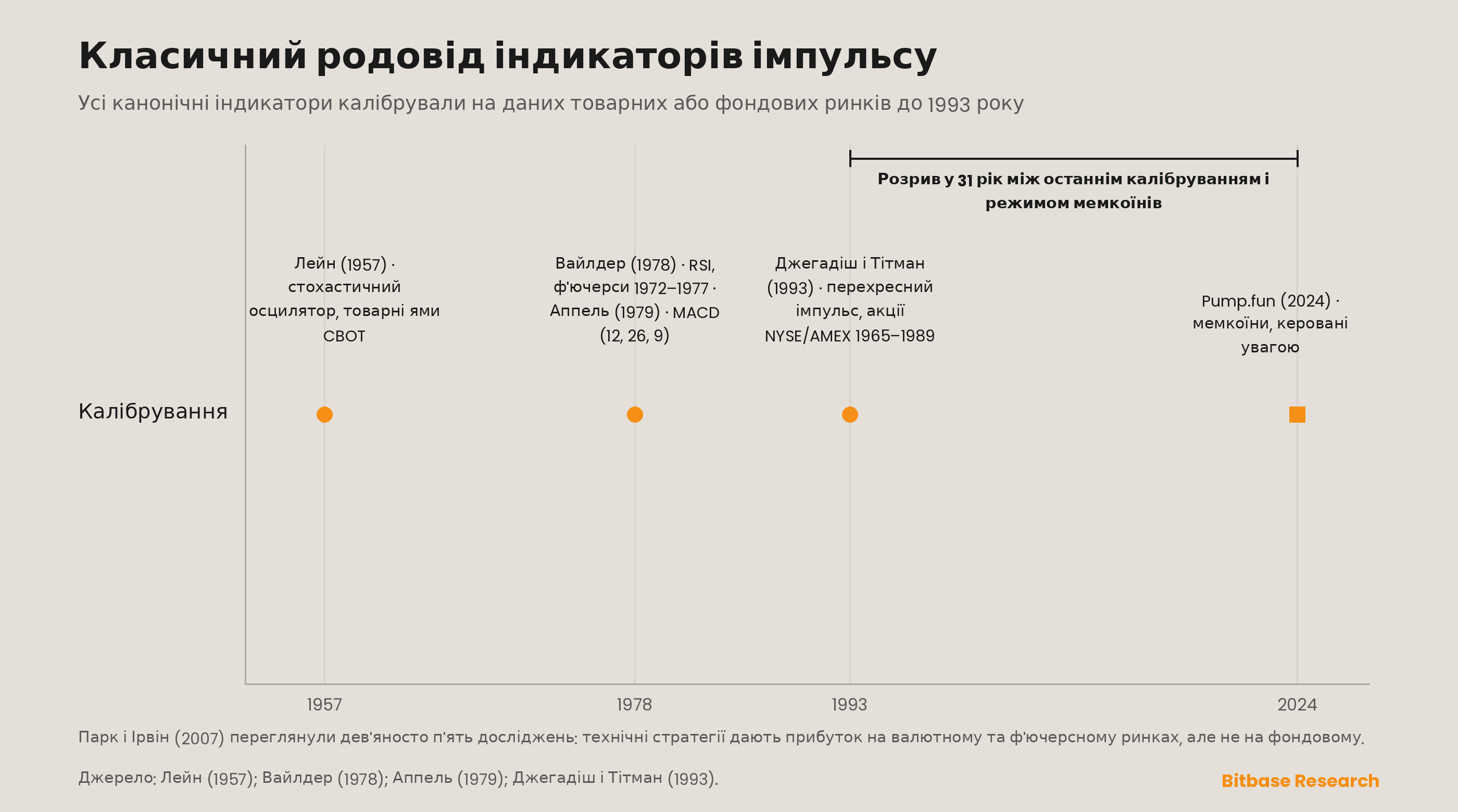 Хронологія родоводу класичних індикаторів імпульсу