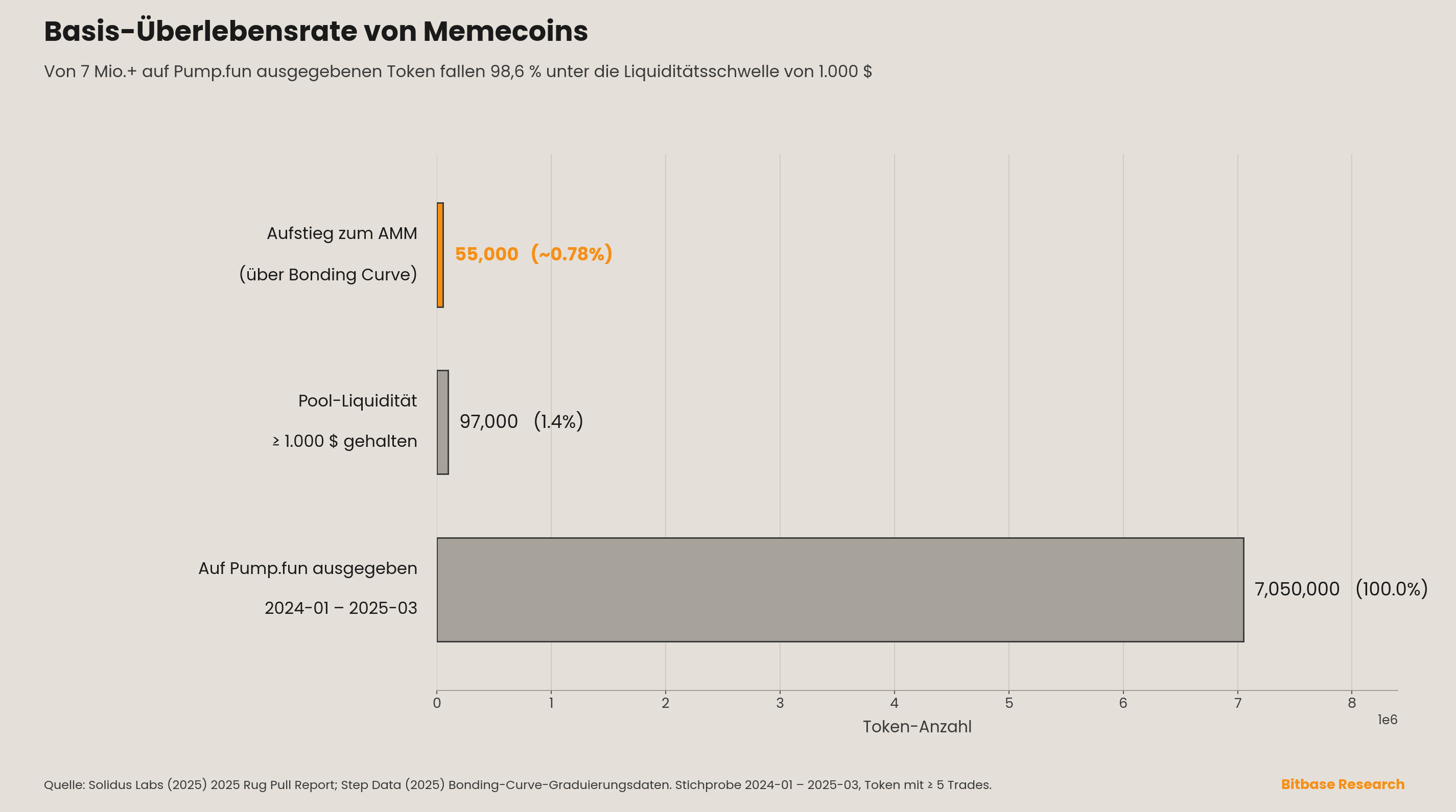 Trichter der Basis-Überlebensrate von Memecoins