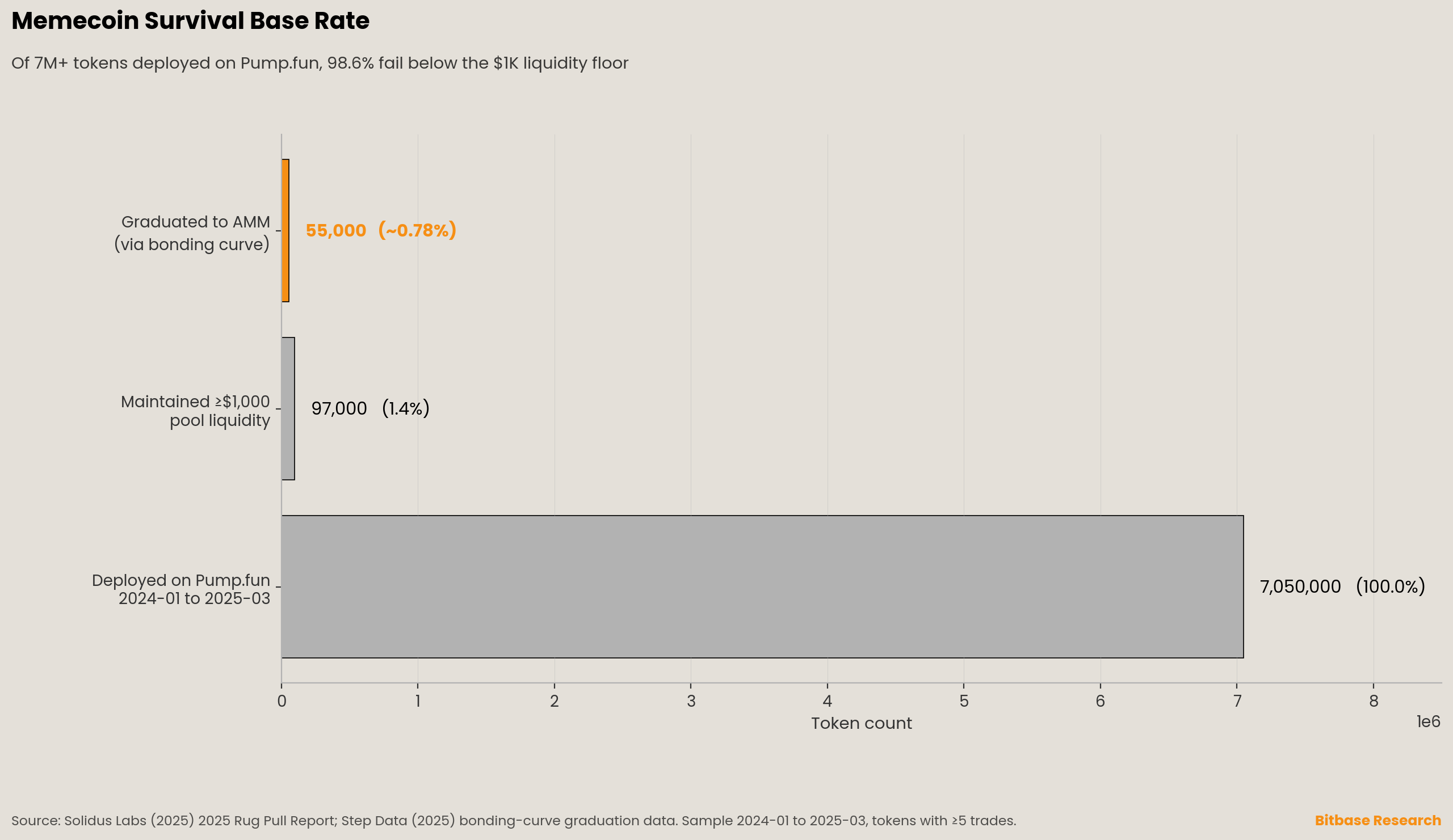 Memecoin survival base rate as a funnel