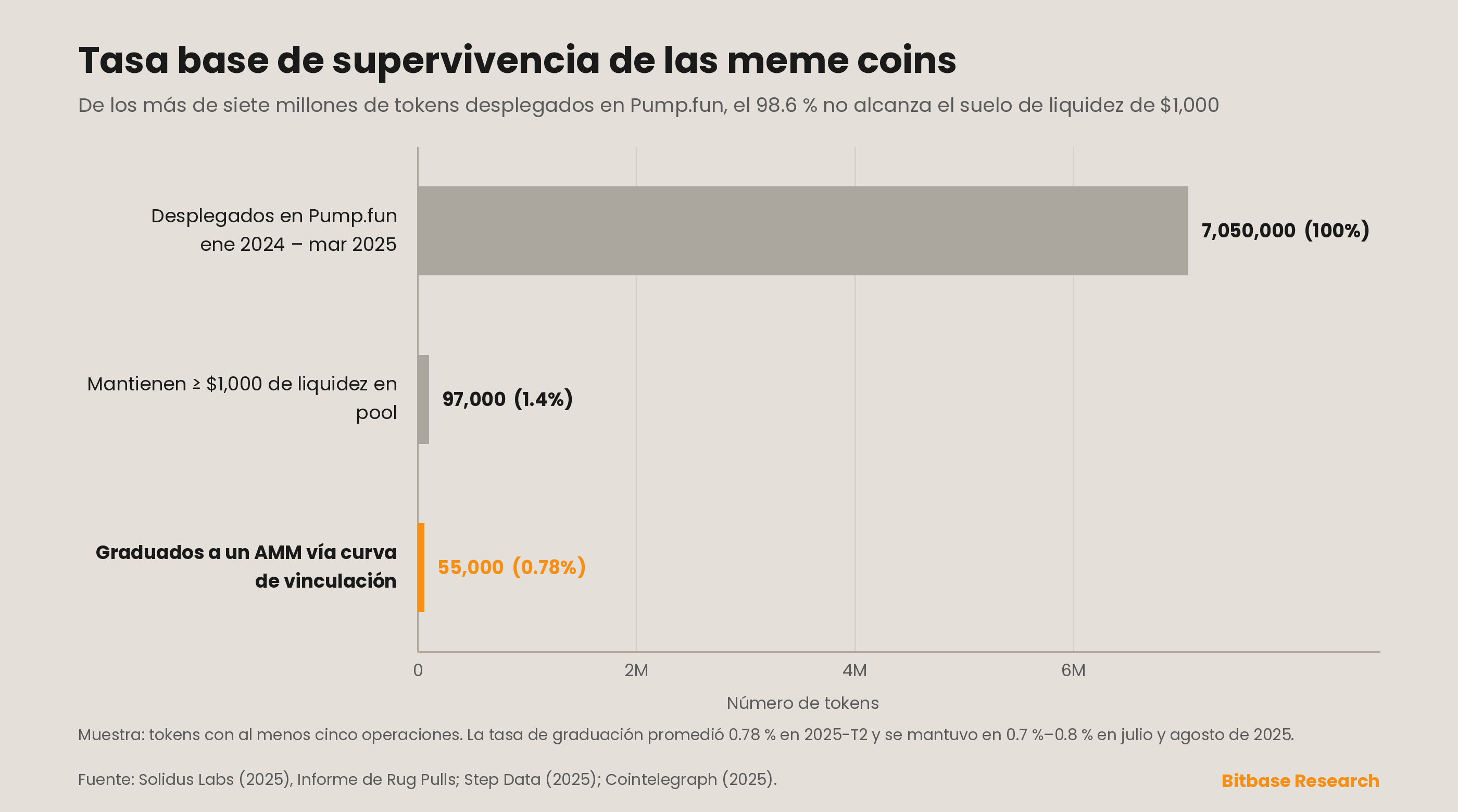 Tasa base de supervivencia de las meme coins como embudo