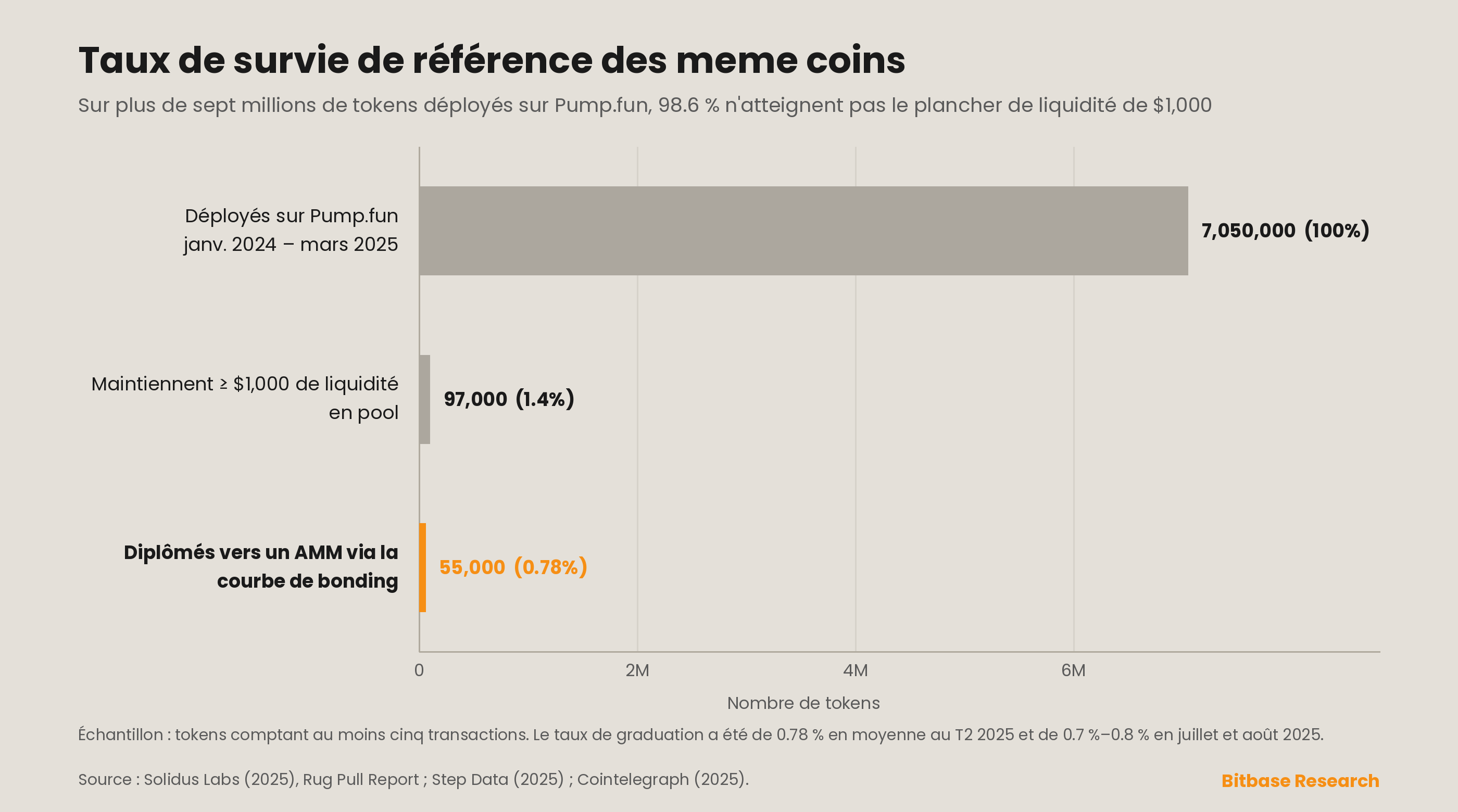 Taux de survie de base des meme coins sous forme d'entonnoir