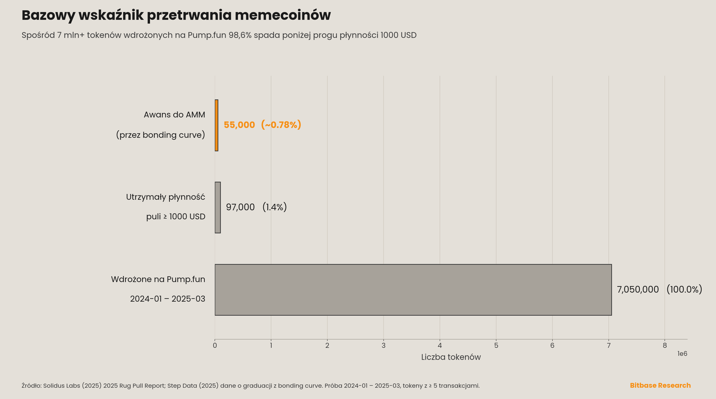 Lejek bazowego wskaźnika przetrwania memecoinów