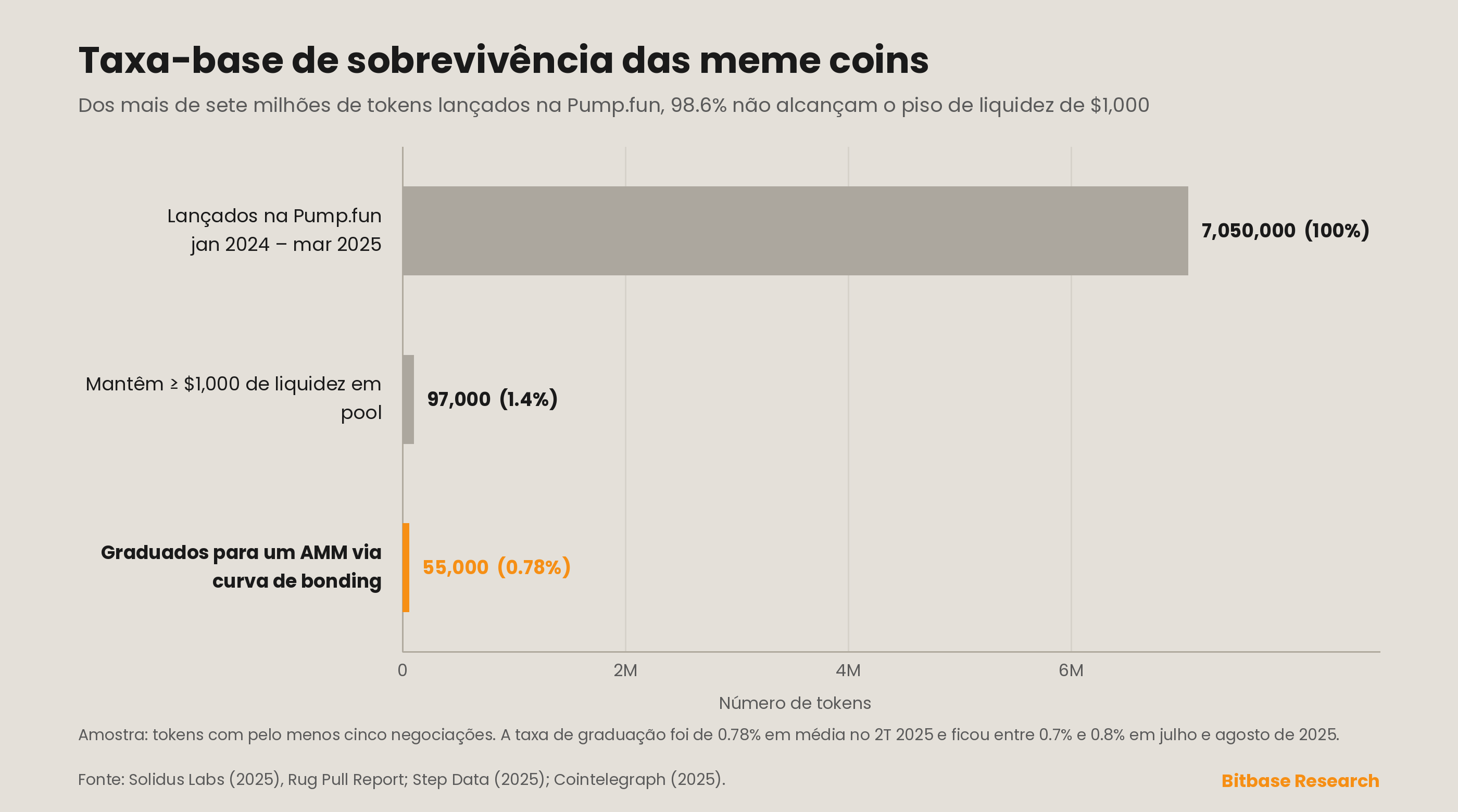 Taxa-base de sobrevivência de meme coins como funil