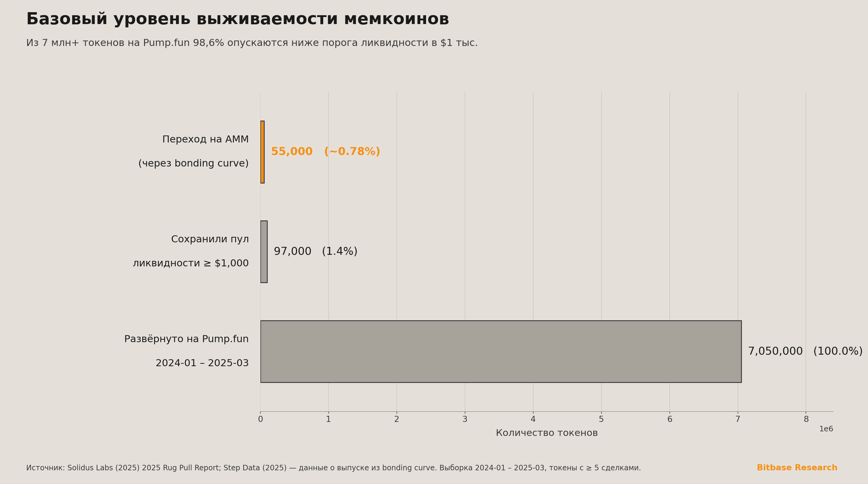 Воронка базового уровня выживаемости мемкоинов