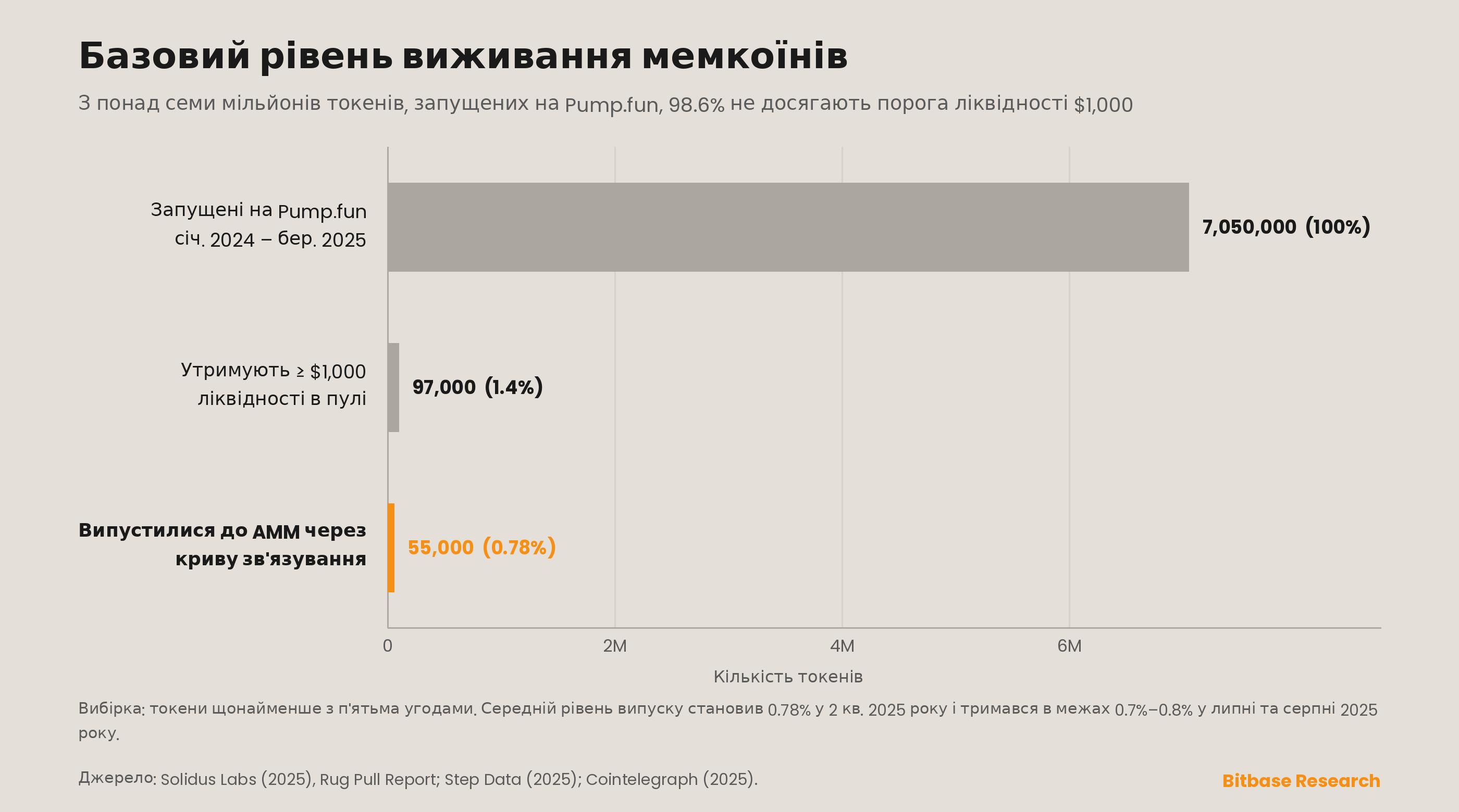 Базова частота виживання мемкоїнів у вигляді воронки