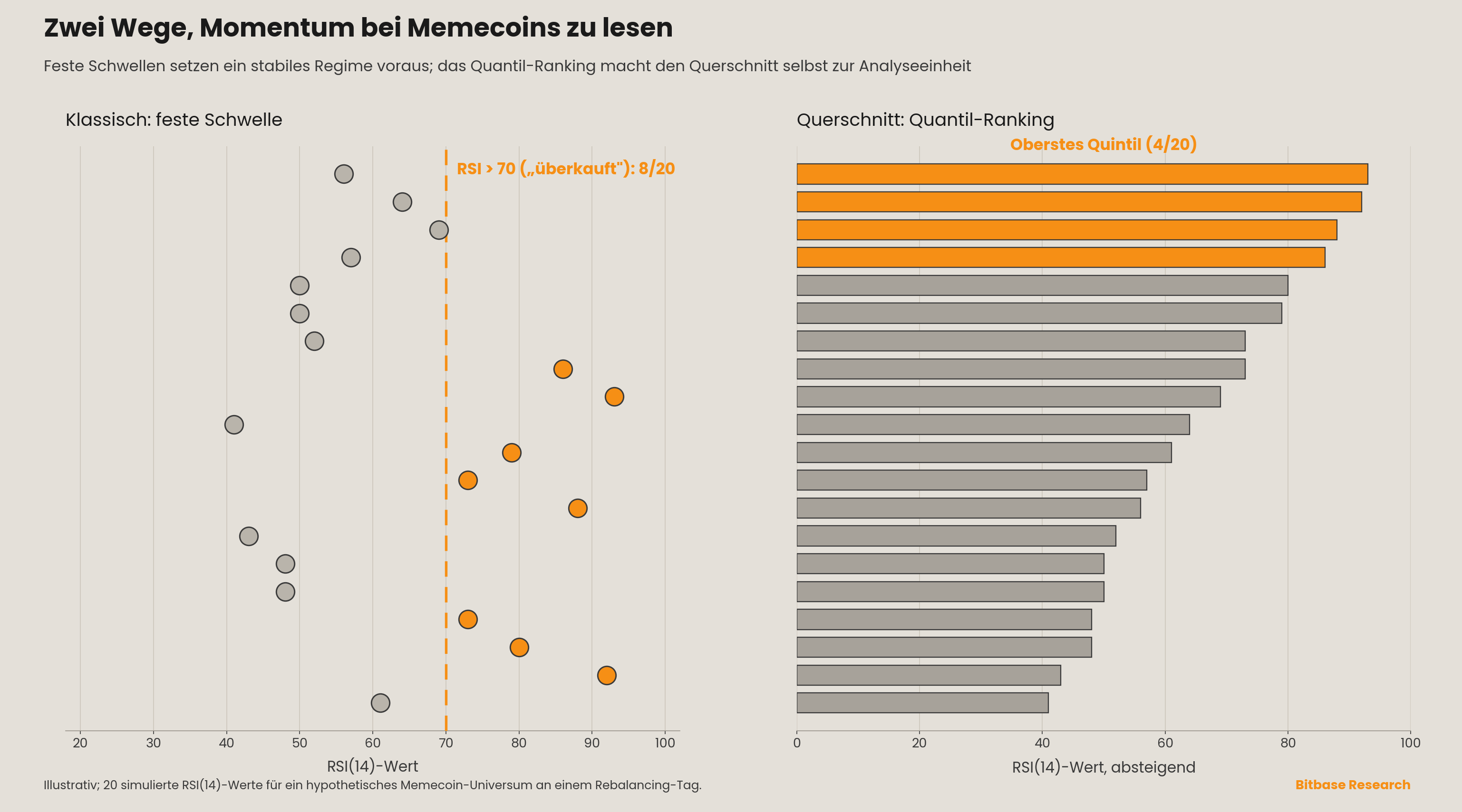 Zwei Wege, Momentum anhand von 20 simulierten RSI